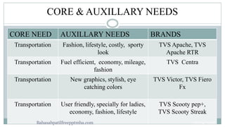 CORE & AUXILLARY NEEDS
11

CORE NEED

AUXILLARY NEEDS

BRANDS

Transportation

Fashion, lifestyle, costly, sporty
look

TV...