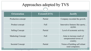 Approaches adopted by TVS
12

Orientation

Extent(F,P,N)

Justify

Production concept

Partial

Company recorded the growt...