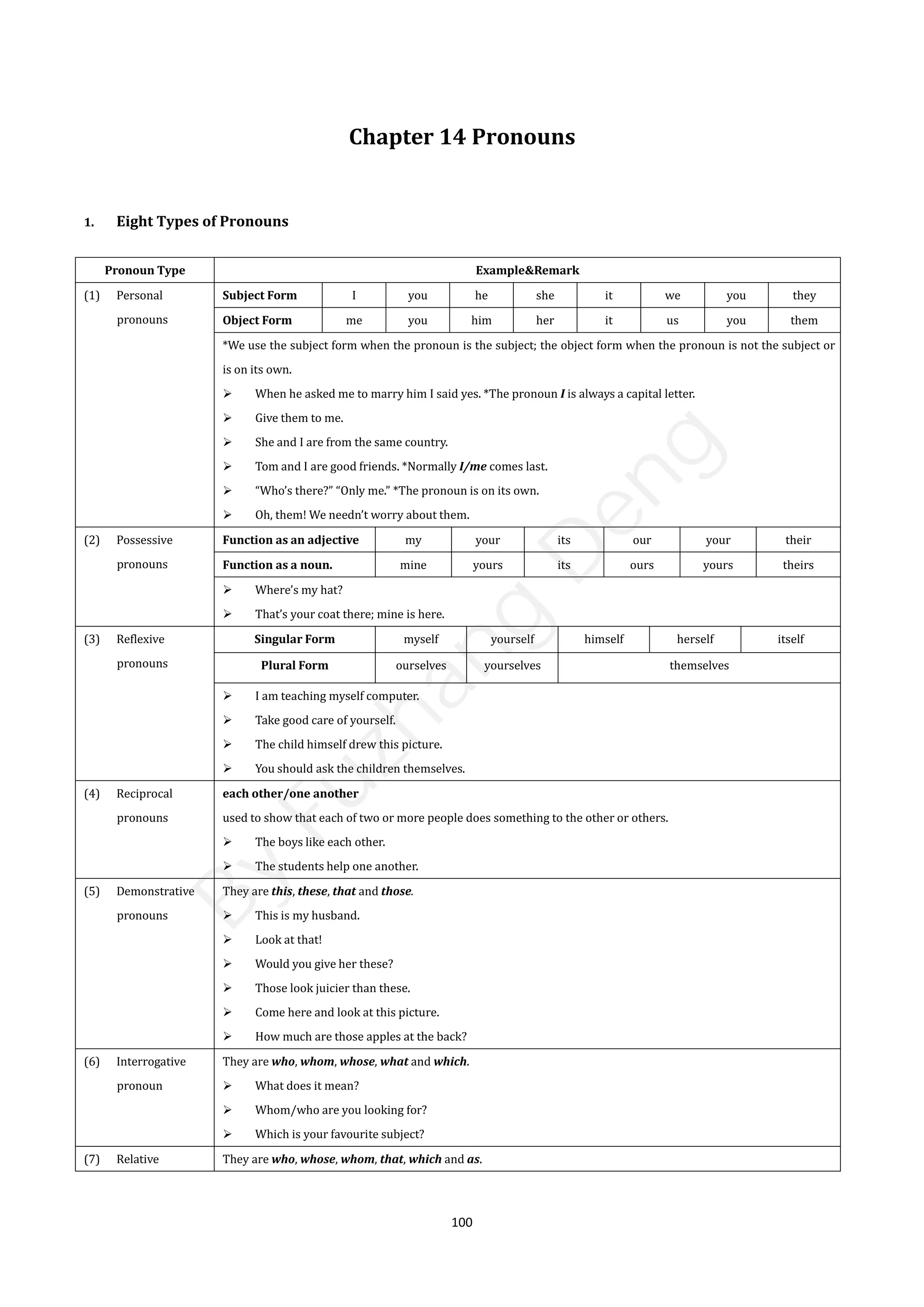 100
Chapter 14 Pronouns
1. Eight Types of Pronouns
Pronoun Type Example&Remark
(1) Personal
pronouns
Subject Form I you he she it we you they
Object Form me you him her it us you them
*We use the subject form when the pronoun is the subject; the object form when the pronoun is not the subject or
is on its own.
 When he asked me to marry him I said yes. *The pronoun I is always a capital letter.
 Give them to me.
 She and I are from the same country.
 Tom and I are good friends. *Normally I/me comes last.
 “Who’s there?” “Only me.” *The pronoun is on its own.
 Oh, them! We needn’t worry about them.
(2) Possessive
pronouns
Function as an adjective my your its our your their
Function as a noun. mine yours its ours yours theirs
 Where’s my hat?
 That’s your coat there; mine is here.
(3) Reflexive
pronouns
Singular Form myself yourself himself herself itself
Plural Form ourselves yourselves themselves
 I am teaching myself computer.
 Take good care of yourself.
 The child himself drew this picture.
 You should ask the children themselves.
(4) Reciprocal
pronouns
each other/one another
used to show that each of two or more people does something to the other or others.
 The boys like each other.
 The students help one another.
(5) Demonstrative
pronouns
They are this, these, that and those.
 This is my husband.
 Look at that!
 Would you give her these?
 Those look juicier than these.
 Come here and look at this picture.
 How much are those apples at the back?
(6) Interrogative
pronoun
They are who, whom, whose, what and which.
 What does it mean?
 Whom/who are you looking for?
 Which is your favourite subject?
(7) Relative They are who, whose, whom, that, which and as.
B
y
F
u
z
h
a
n
g
D
e
n
g
 