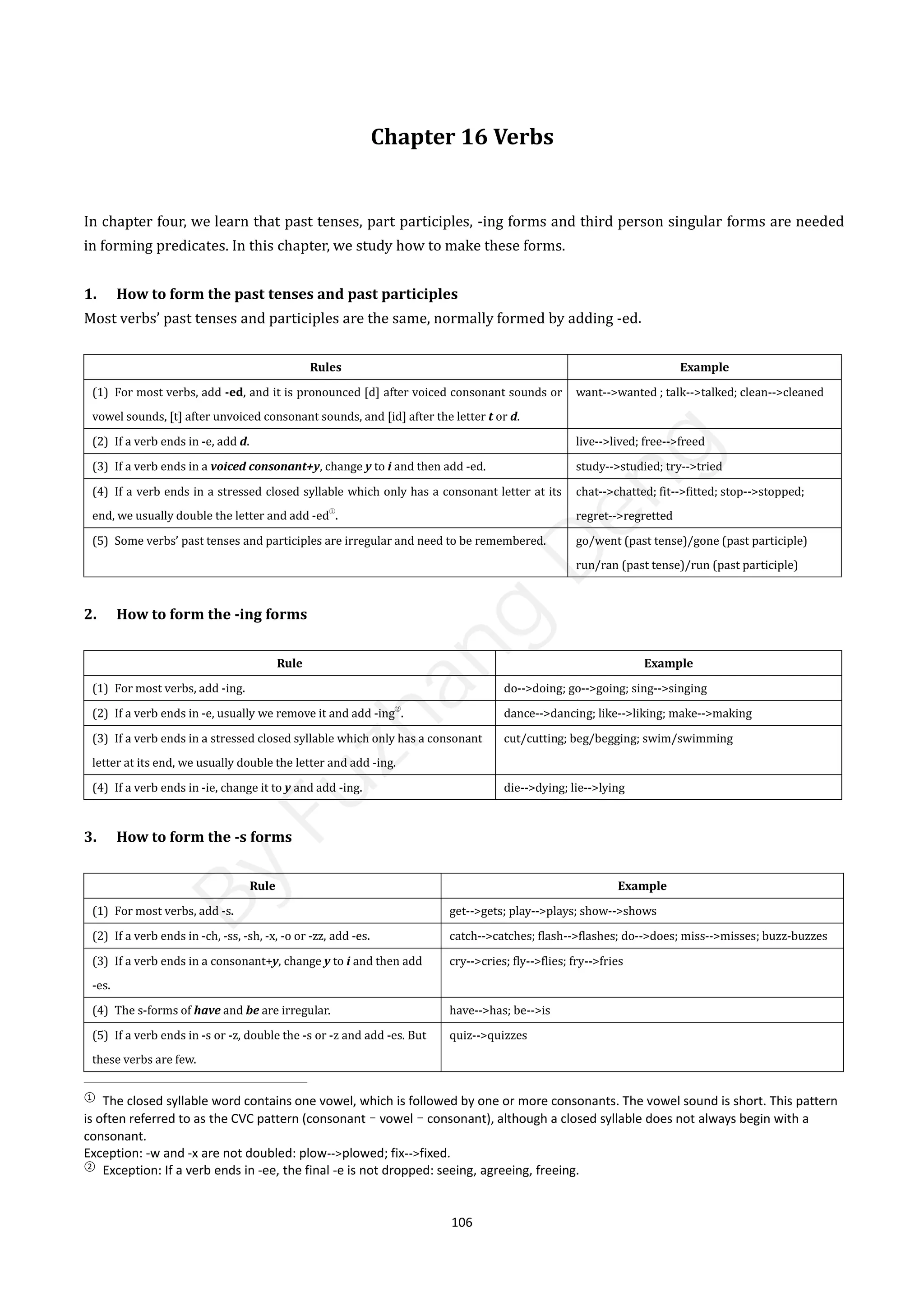 106
Chapter 16 Verbs
In chapter four, we learn that past tenses, part participles, -ing forms and third person singular forms are needed
in forming predicates. In this chapter, we study how to make these forms.
1. How to form the past tenses and past participles
Most verbs’ past tenses and participles are the same, normally formed by adding -ed.
Rules Example
(1) For most verbs, add -ed, and it is pronounced [d] after voiced consonant sounds or
vowel sounds, [t] after unvoiced consonant sounds, and [id] after the letter t or d.
want-->wanted ; talk-->talked; clean-->cleaned
(2) If a verb ends in -e, add d. live-->lived; free-->freed
(3) If a verb ends in a voiced consonant+y, change y to i and then add -ed. study-->studied; try-->tried
(4) If a verb ends in a stressed closed syllable which only has a consonant letter at its
end, we usually double the letter and add -ed
①
.
chat-->chatted; fit-->fitted; stop-->stopped;
regret-->regretted
(5) Some verbs’ past tenses and participles are irregular and need to be remembered. go/went (past tense)/gone (past participle)
run/ran (past tense)/run (past participle)
2. How to form the -ing forms
Rule Example
(1) For most verbs, add -ing. do-->doing; go-->going; sing-->singing
(2) If a verb ends in -e, usually we remove it and add -ing
②
. dance-->dancing; like-->liking; make-->making
(3) If a verb ends in a stressed closed syllable which only has a consonant
letter at its end, we usually double the letter and add -ing.
cut/cutting; beg/begging; swim/swimming
(4) If a verb ends in -ie, change it to y and add -ing. die-->dying; lie-->lying
3. How to form the -s forms
Rule Example
(1) For most verbs, add -s. get-->gets; play-->plays; show-->shows
(2) If a verb ends in -ch, -ss, -sh, -x, -o or -zz, add -es. catch-->catches; flash-->flashes; do-->does; miss-->misses; buzz-buzzes
(3) If a verb ends in a consonant+y, change y to i and then add
-es.
cry-->cries; fly-->flies; fry-->fries
(4) The s-forms of have and be are irregular. have-->has; be-->is
(5) If a verb ends in -s or -z, double the -s or -z and add -es. But
these verbs are few.
quiz-->quizzes
①
The closed syllable word contains one vowel, which is followed by one or more consonants. The vowel sound is short. This pattern
is often referred to as the CVC pattern (consonant–vowel–consonant), although a closed syllable does not always begin with a
consonant.
Exception: -w and -x are not doubled: plow-->plowed; fix-->fixed.
②
Exception: If a verb ends in -ee, the final -e is not dropped: seeing, agreeing, freeing.
B
y
F
u
z
h
a
n
g
D
e
n
g
 
