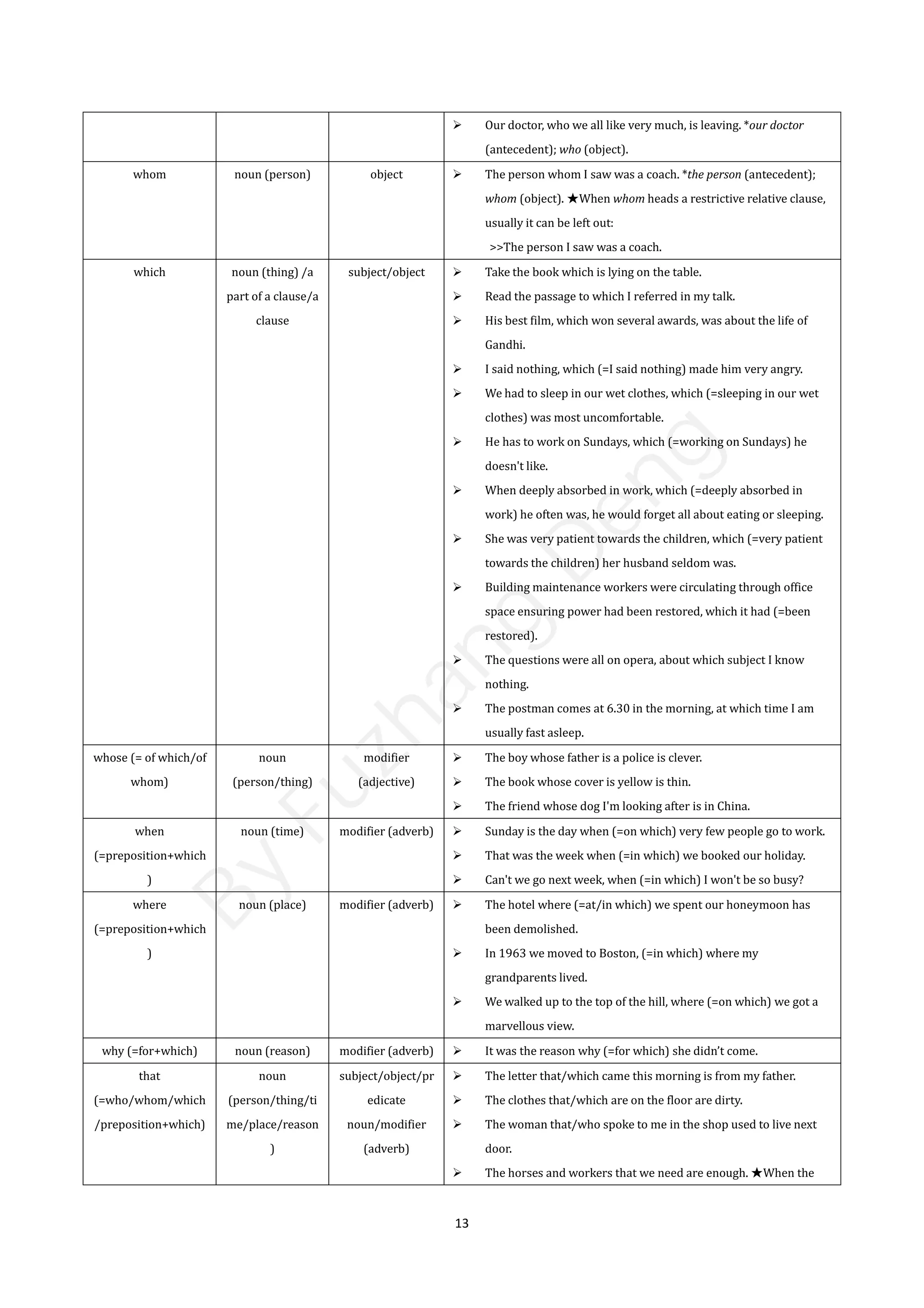 13
 Our doctor, who we all like very much, is leaving. *our doctor
(antecedent); who (object).
whom noun (person) object  The person whom I saw was a coach. *the person (antecedent);
whom (object). ★When whom heads a restrictive relative clause,
usually it can be left out:
>>The person I saw was a coach.
which noun (thing) /a
part of a clause/a
clause
subject/object  Take the book which is lying on the table.
 Read the passage to which I referred in my talk.
 His best film, which won several awards, was about the life of
Gandhi.
 I said nothing, which (=I said nothing) made him very angry.
 We had to sleep in our wet clothes, which (=sleeping in our wet
clothes) was most uncomfortable.
 He has to work on Sundays, which (=working on Sundays) he
doesn't like.
 When deeply absorbed in work, which (=deeply absorbed in
work) he often was, he would forget all about eating or sleeping.
 She was very patient towards the children, which (=very patient
towards the children) her husband seldom was.
 Building maintenance workers were circulating through office
space ensuring power had been restored, which it had (=been
restored).
 The questions were all on opera, about which subject I know
nothing.
 The postman comes at 6.30 in the morning, at which time I am
usually fast asleep.
whose (= of which/of
whom)
noun
(person/thing)
modifier
(adjective)
 The boy whose father is a police is clever.
 The book whose cover is yellow is thin.
 The friend whose dog I'm looking after is in China.
when
(=preposition+which
)
noun (time) modifier (adverb)  Sunday is the day when (=on which) very few people go to work.
 That was the week when (=in which) we booked our holiday.
 Can't we go next week, when (=in which) I won't be so busy?
where
(=preposition+which
)
noun (place) modifier (adverb)  The hotel where (=at/in which) we spent our honeymoon has
been demolished.
 In 1963 we moved to Boston, (=in which) where my
grandparents lived.
 We walked up to the top of the hill, where (=on which) we got a
marvellous view.
why (=for+which) noun (reason) modifier (adverb)  It was the reason why (=for which) she didn’t come.
that
(=who/whom/which
/preposition+which)
noun
(person/thing/ti
me/place/reason
)
subject/object/pr
edicate
noun/modifier
(adverb)
 The letter that/which came this morning is from my father.
 The clothes that/which are on the floor are dirty.
 The woman that/who spoke to me in the shop used to live next
door.
 The horses and workers that we need are enough. ★When the
B
y
F
u
z
h
a
n
g
D
e
n
g
 