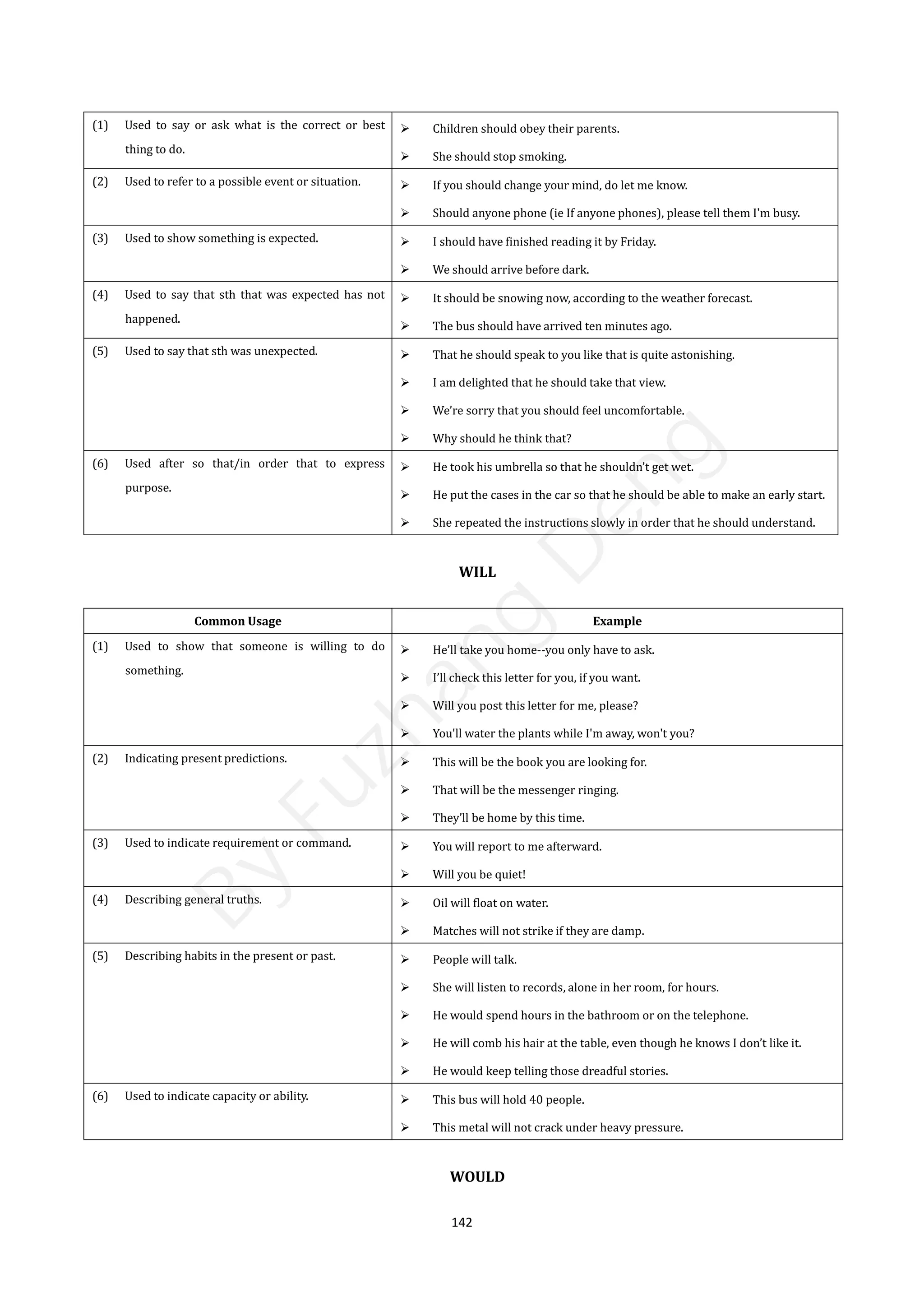 142
(1) Used to say or ask what is the correct or best
thing to do.
 Children should obey their parents.
 She should stop smoking.
(2) Used to refer to a possible event or situation.  If you should change your mind, do let me know.
 Should anyone phone (ie If anyone phones), please tell them I'm busy.
(3) Used to show something is expected.  I should have finished reading it by Friday.
 We should arrive before dark.
(4) Used to say that sth that was expected has not
happened.
 It should be snowing now, according to the weather forecast.
 The bus should have arrived ten minutes ago.
(5) Used to say that sth was unexpected.  That he should speak to you like that is quite astonishing.
 I am delighted that he should take that view.
 We’re sorry that you should feel uncomfortable.
 Why should he think that?
(6) Used after so that/in order that to express
purpose.
 He took his umbrella so that he shouldn’t get wet.
 He put the cases in the car so that he should be able to make an early start.
 She repeated the instructions slowly in order that he should understand.
WILL
Common Usage Example
(1) Used to show that someone is willing to do
something.
 He’ll take you home--you only have to ask.
 I’ll check this letter for you, if you want.
 Will you post this letter for me, please?
 You'll water the plants while I'm away, won't you?
(2) Indicating present predictions.  This will be the book you are looking for.
 That will be the messenger ringing.
 They’ll be home by this time.
(3) Used to indicate requirement or command.  You will report to me afterward.
 Will you be quiet!
(4) Describing general truths.  Oil will float on water.
 Matches will not strike if they are damp.
(5) Describing habits in the present or past.  People will talk.
 She will listen to records, alone in her room, for hours.
 He would spend hours in the bathroom or on the telephone.
 He will comb his hair at the table, even though he knows I don’t like it.
 He would keep telling those dreadful stories.
(6) Used to indicate capacity or ability.  This bus will hold 40 people.
 This metal will not crack under heavy pressure.
WOULD
B
y
F
u
z
h
a
n
g
D
e
n
g
 