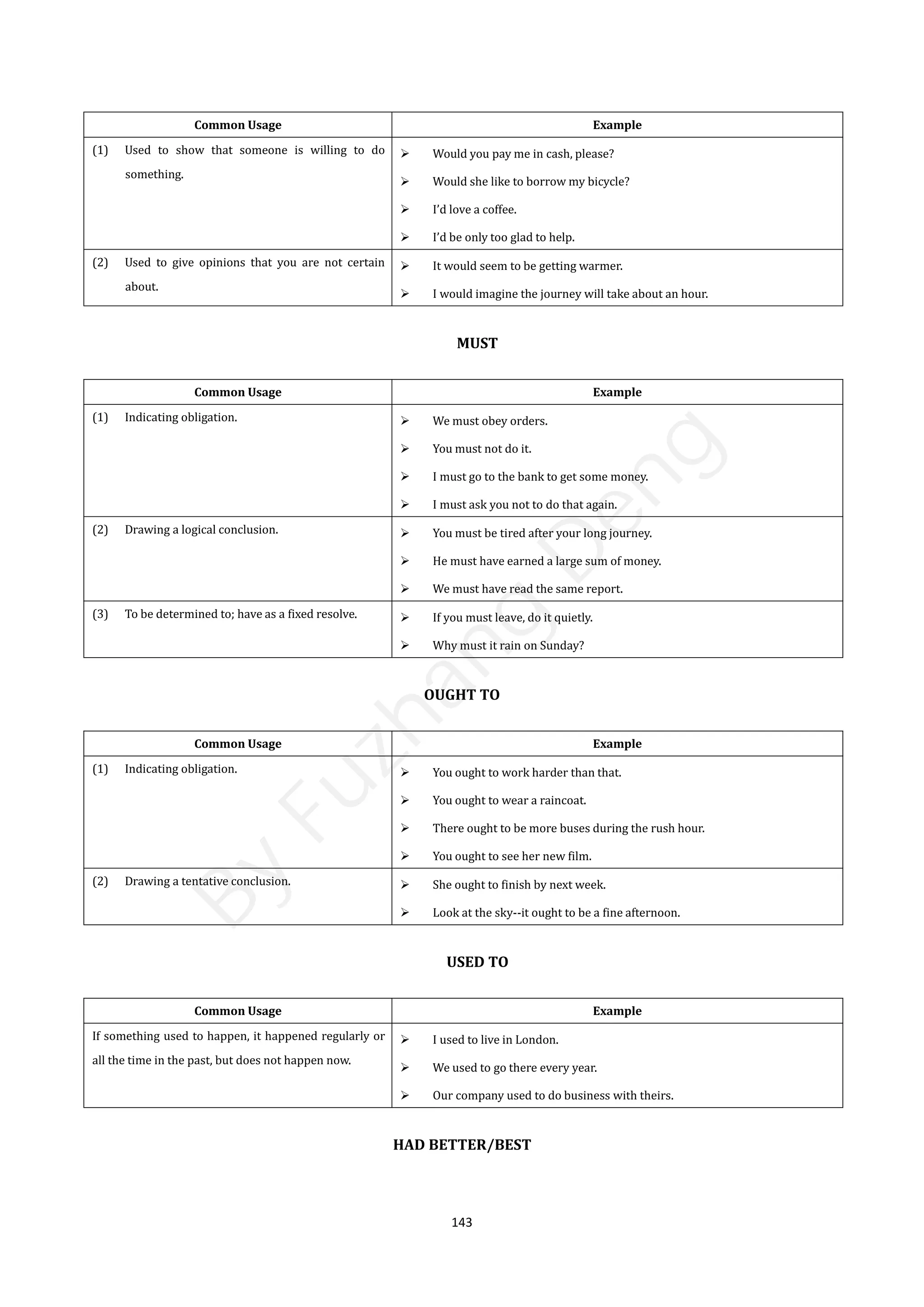 143
Common Usage Example
(1) Used to show that someone is willing to do
something.
 Would you pay me in cash, please?
 Would she like to borrow my bicycle?
 I’d love a coffee.
 I’d be only too glad to help.
(2) Used to give opinions that you are not certain
about.
 It would seem to be getting warmer.
 I would imagine the journey will take about an hour.
MUST
Common Usage Example
(1) Indicating obligation.  We must obey orders.
 You must not do it.
 I must go to the bank to get some money.
 I must ask you not to do that again.
(2) Drawing a logical conclusion.  You must be tired after your long journey.
 He must have earned a large sum of money.
 We must have read the same report.
(3) To be determined to; have as a fixed resolve.  If you must leave, do it quietly.
 Why must it rain on Sunday?
OUGHT TO
Common Usage Example
(1) Indicating obligation.  You ought to work harder than that.
 You ought to wear a raincoat.
 There ought to be more buses during the rush hour.
 You ought to see her new film.
(2) Drawing a tentative conclusion.  She ought to finish by next week.
 Look at the sky--it ought to be a fine afternoon.
USED TO
Common Usage Example
If something used to happen, it happened regularly or
all the time in the past, but does not happen now.
 I used to live in London.
 We used to go there every year.
 Our company used to do business with theirs.
HAD BETTER/BEST
B
y
F
u
z
h
a
n
g
D
e
n
g
 