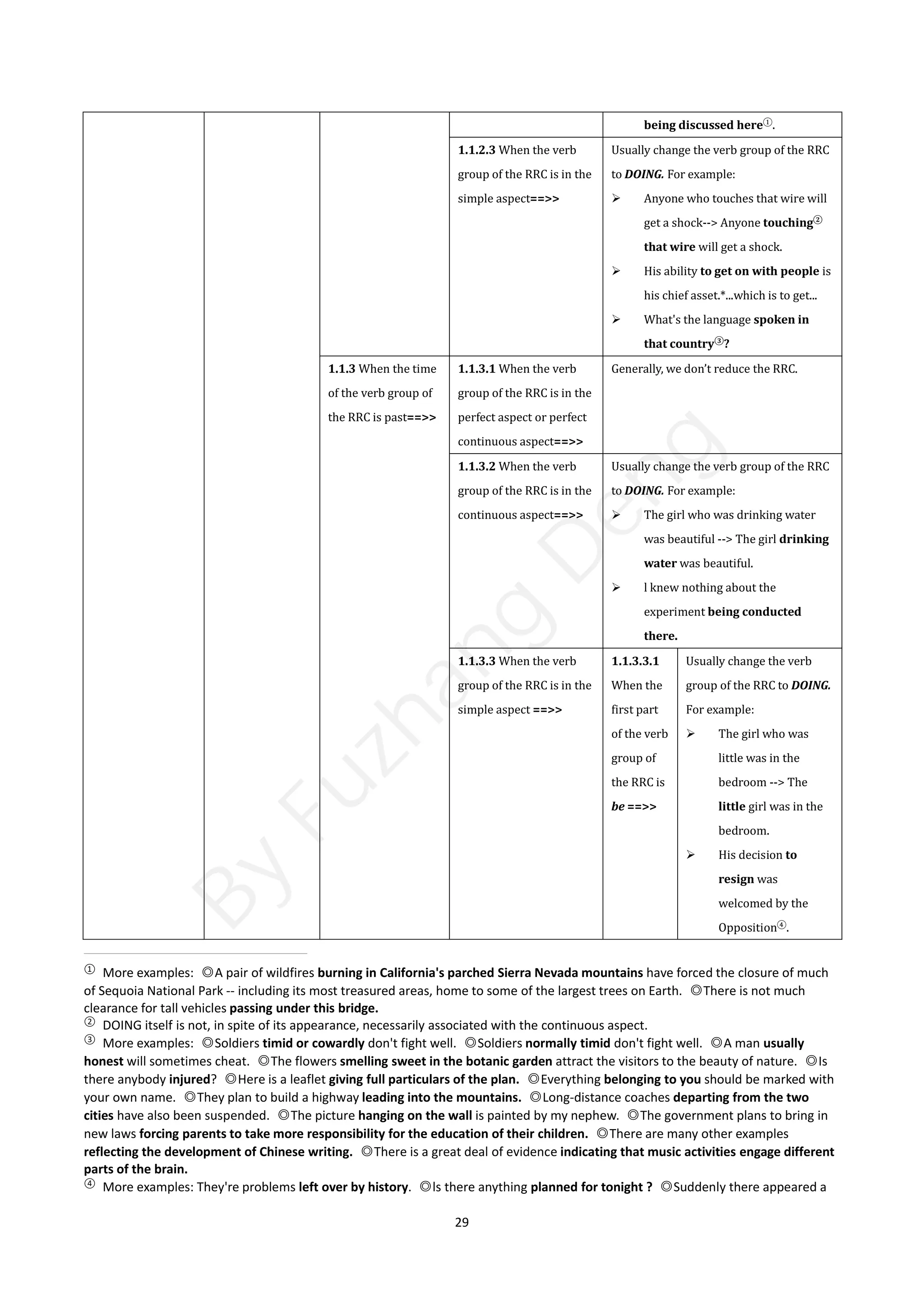 29
being discussed here①
.
1.1.2.3 When the verb
group of the RRC is in the
simple aspect==>>
Usually change the verb group of the RRC
to DOING. For example:
 Anyone who touches that wire will
get a shock--> Anyone touching②
that wire will get a shock.
 His ability to get on with people is
his chief asset.*...which is to get...
 What's the language spoken in
that country③
?
1.1.3 When the time
of the verb group of
the RRC is past==>>
1.1.3.1 When the verb
group of the RRC is in the
perfect aspect or perfect
continuous aspect==>>
Generally, we don’t reduce the RRC.
1.1.3.2 When the verb
group of the RRC is in the
continuous aspect==>>
Usually change the verb group of the RRC
to DOING. For example:
 The girl who was drinking water
was beautiful --> The girl drinking
water was beautiful.
 l knew nothing about the
experiment being conducted
there.
1.1.3.3 When the verb
group of the RRC is in the
simple aspect ==>>
1.1.3.3.1
When the
first part
of the verb
group of
the RRC is
be ==>>
Usually change the verb
group of the RRC to DOING.
For example:
 The girl who was
little was in the
bedroom --> The
little girl was in the
bedroom.
 His decision to
resign was
welcomed by the
Opposition④
.
①
More examples: ◎A pair of wildfires burning in California's parched Sierra Nevada mountains have forced the closure of much
of Sequoia National Park -- including its most treasured areas, home to some of the largest trees on Earth. ◎There is not much
clearance for tall vehicles passing under this bridge.
②
DOING itself is not, in spite of its appearance, necessarily associated with the continuous aspect.
③
More examples: ◎Soldiers timid or cowardly don't fight well. ◎Soldiers normally timid don't fight well. ◎A man usually
honest will sometimes cheat. ◎The flowers smelling sweet in the botanic garden attract the visitors to the beauty of nature. ◎Is
there anybody injured? ◎Here is a leaflet giving full particulars of the plan. ◎Everything belonging to you should be marked with
your own name. ◎They plan to build a highway leading into the mountains. ◎Long-distance coaches departing from the two
cities have also been suspended. ◎The picture hanging on the wall is painted by my nephew. ◎The government plans to bring in
new laws forcing parents to take more responsibility for the education of their children. ◎There are many other examples
reflecting the development of Chinese writing. ◎There is a great deal of evidence indicating that music activities engage different
parts of the brain.
④
More examples: They're problems left over by history. ◎ls there anything planned for tonight ? ◎Suddenly there appeared a
B
y
F
u
z
h
a
n
g
D
e
n
g
 