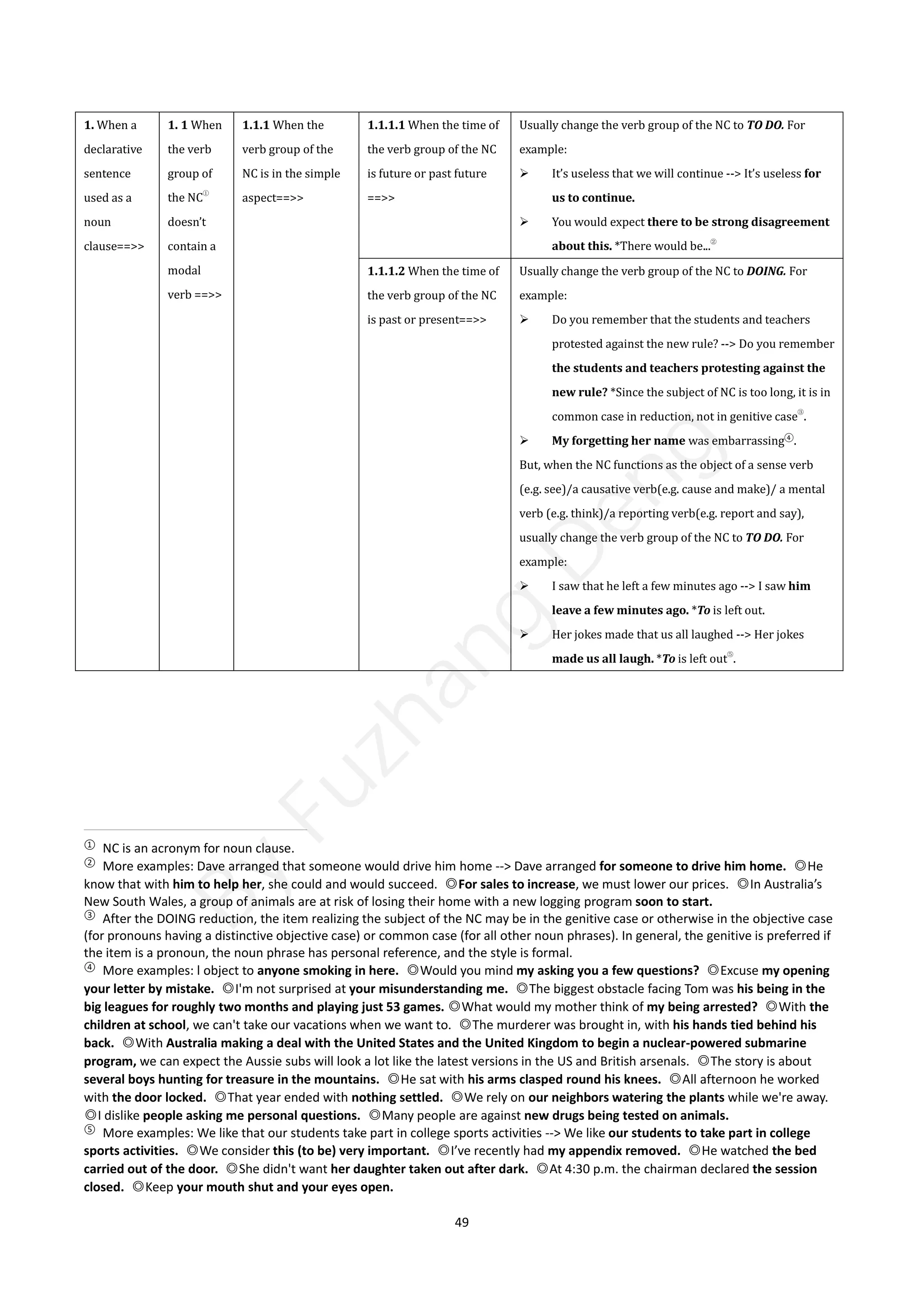 49
1. When a
declarative
sentence
used as a
noun
clause==>>
1. 1 When
the verb
group of
the NC①
doesn’t
contain a
modal
verb ==>>
1.1.1 When the
verb group of the
NC is in the simple
aspect==>>
1.1.1.1 When the time of
the verb group of the NC
is future or past future
==>>
Usually change the verb group of the NC to TO DO. For
example:
 It’s useless that we will continue --> It’s useless for
us to continue.
 You would expect there to be strong disagreement
about this. *There would be...②
1.1.1.2 When the time of
the verb group of the NC
is past or present==>>
Usually change the verb group of the NC to DOING. For
example:
 Do you remember that the students and teachers
protested against the new rule? --> Do you remember
the students and teachers protesting against the
new rule? *Since the subject of NC is too long, it is in
common case in reduction, not in genitive case
③
.
 My forgetting her name was embarrassing④
.
But, when the NC functions as the object of a sense verb
(e.g. see)/a causative verb(e.g. cause and make)/ a mental
verb (e.g. think)/a reporting verb(e.g. report and say),
usually change the verb group of the NC to TO DO. For
example:
 I saw that he left a few minutes ago --> I saw him
leave a few minutes ago. *To is left out.
 Her jokes made that us all laughed --> Her jokes
made us all laugh. *To is left out
⑤
.
①
NC is an acronym for noun clause.
②
More examples: Dave arranged that someone would drive him home --> Dave arranged for someone to drive him home. ◎He
know that with him to help her, she could and would succeed. ◎For sales to increase, we must lower our prices. ◎In Australia’s
New South Wales, a group of animals are at risk of losing their home with a new logging program soon to start.
③
After the DOING reduction, the item realizing the subject of the NC may be in the genitive case or otherwise in the objective case
(for pronouns having a distinctive objective case) or common case (for all other noun phrases). In general, the genitive is preferred if
the item is a pronoun, the noun phrase has personal reference, and the style is formal.
④
More examples: l object to anyone smoking in here. ◎Would you mind my asking you a few questions? ◎Excuse my opening
your letter by mistake. ◎I'm not surprised at your misunderstanding me. ◎The biggest obstacle facing Tom was his being in the
big leagues for roughly two months and playing just 53 games. ◎What would my mother think of my being arrested? ◎With the
children at school, we can't take our vacations when we want to. ◎The murderer was brought in, with his hands tied behind his
back. ◎With Australia making a deal with the United States and the United Kingdom to begin a nuclear-powered submarine
program, we can expect the Aussie subs will look a lot like the latest versions in the US and British arsenals. ◎The story is about
several boys hunting for treasure in the mountains. ◎He sat with his arms clasped round his knees. ◎All afternoon he worked
with the door locked. ◎That year ended with nothing settled. ◎We rely on our neighbors watering the plants while we're away.
◎I dislike people asking me personal questions. ◎Many people are against new drugs being tested on animals.
⑤
More examples: We like that our students take part in college sports activities --> We like our students to take part in college
sports activities. ◎We consider this (to be) very important. ◎I’ve recently had my appendix removed. ◎He watched the bed
carried out of the door. ◎She didn't want her daughter taken out after dark. ◎At 4:30 p.m. the chairman declared the session
closed. ◎Keep your mouth shut and your eyes open.
B
y
F
u
z
h
a
n
g
D
e
n
g
 
