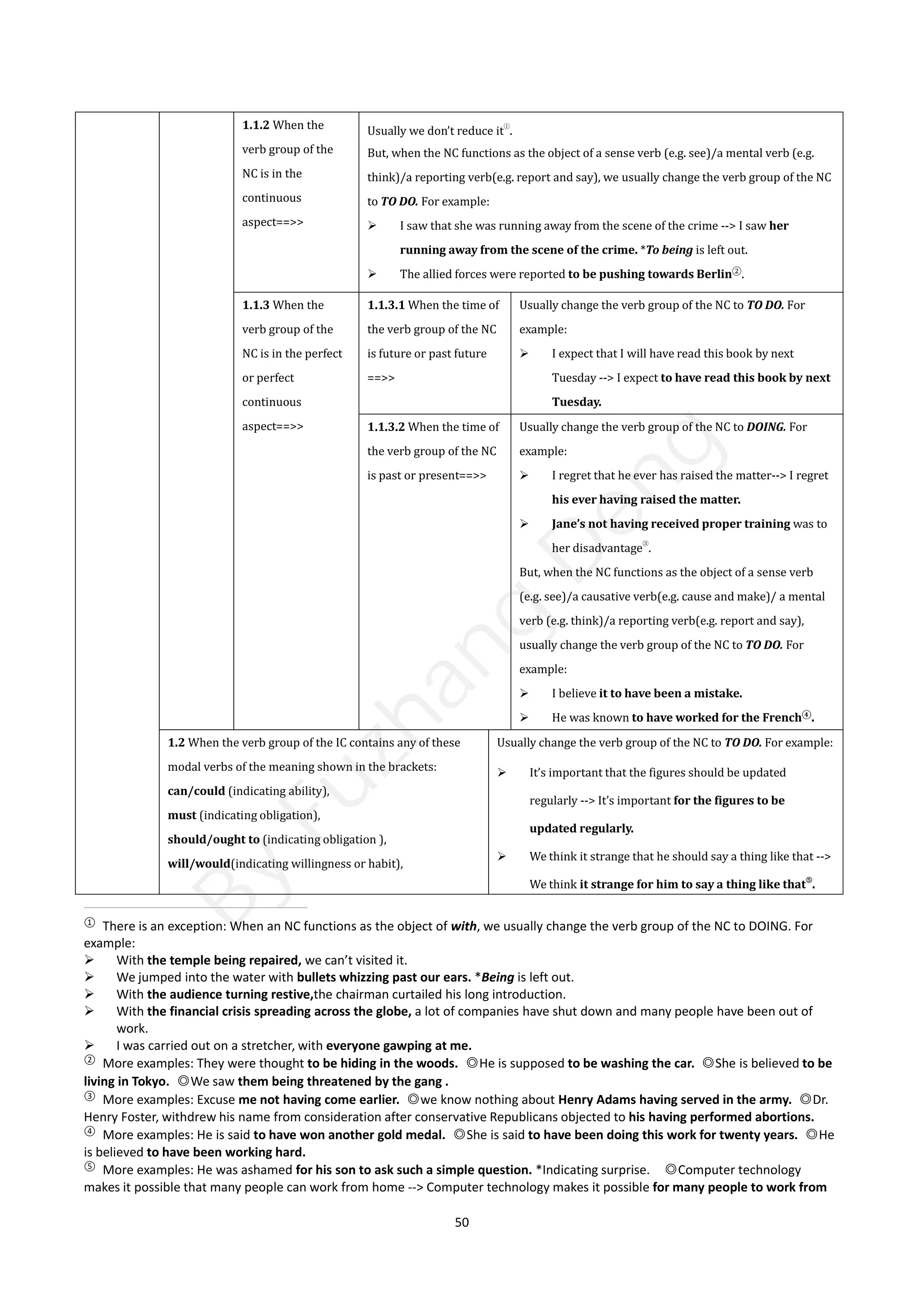 50
1.1.2 When the
verb group of the
NC is in the
continuous
aspect==>>
Usually we don’t reduce it
①
.
But, when the NC functions as the object of a sense verb (e.g. see)/a mental verb (e.g.
think)/a reporting verb(e.g. report and say), we usually change the verb group of the NC
to TO DO. For example:
 I saw that she was running away from the scene of the crime --> I saw her
running away from the scene of the crime. *To being is left out.
 The allied forces were reported to be pushing towards Berlin②
.
1.1.3 When the
verb group of the
NC is in the perfect
or perfect
continuous
aspect==>>
1.1.3.1 When the time of
the verb group of the NC
is future or past future
==>>
Usually change the verb group of the NC to TO DO. For
example:
 I expect that I will have read this book by next
Tuesday --> I expect to have read this book by next
Tuesday.
1.1.3.2 When the time of
the verb group of the NC
is past or present==>>
Usually change the verb group of the NC to DOING. For
example:
 I regret that he ever has raised the matter--> I regret
his ever having raised the matter.
 Jane’s not having received proper training was to
her disadvantage
③
.
But, when the NC functions as the object of a sense verb
(e.g. see)/a causative verb(e.g. cause and make)/ a mental
verb (e.g. think)/a reporting verb(e.g. report and say),
usually change the verb group of the NC to TO DO. For
example:
 I believe it to have been a mistake.
 He was known to have worked for the French④
.
1.2 When the verb group of the IC contains any of these
modal verbs of the meaning shown in the brackets:
can/could (indicating ability),
must (indicating obligation),
should/ought to (indicating obligation ),
will/would(indicating willingness or habit),
Usually change the verb group of the NC to TO DO. For example:
 It’s important that the figures should be updated
regularly --> It’s important for the figures to be
updated regularly.
 We think it strange that he should say a thing like that -->
We think it strange for him to say a thing like that⑤
.
①
There is an exception: When an NC functions as the object of with, we usually change the verb group of the NC to DOING. For
example:
 With the temple being repaired, we can’t visited it.
 We jumped into the water with bullets whizzing past our ears. *Being is left out.
 With the audience turning restive,the chairman curtailed his long introduction.
 With the financial crisis spreading across the globe, a lot of companies have shut down and many people have been out of
work.
 I was carried out on a stretcher, with everyone gawping at me.
②
More examples: They were thought to be hiding in the woods. ◎He is supposed to be washing the car. ◎She is believed to be
living in Tokyo. ◎We saw them being threatened by the gang .
③
More examples: Excuse me not having come earlier. ◎we know nothing about Henry Adams having served in the army. ◎Dr.
Henry Foster, withdrew his name from consideration after conservative Republicans objected to his having performed abortions.
④
More examples: He is said to have won another gold medal. ◎She is said to have been doing this work for twenty years. ◎He
is believed to have been working hard.
⑤
More examples: He was ashamed for his son to ask such a simple question. *Indicating surprise. ◎Computer technology
makes it possible that many people can work from home --> Computer technology makes it possible for many people to work from
B
y
F
u
z
h
a
n
g
D
e
n
g
 