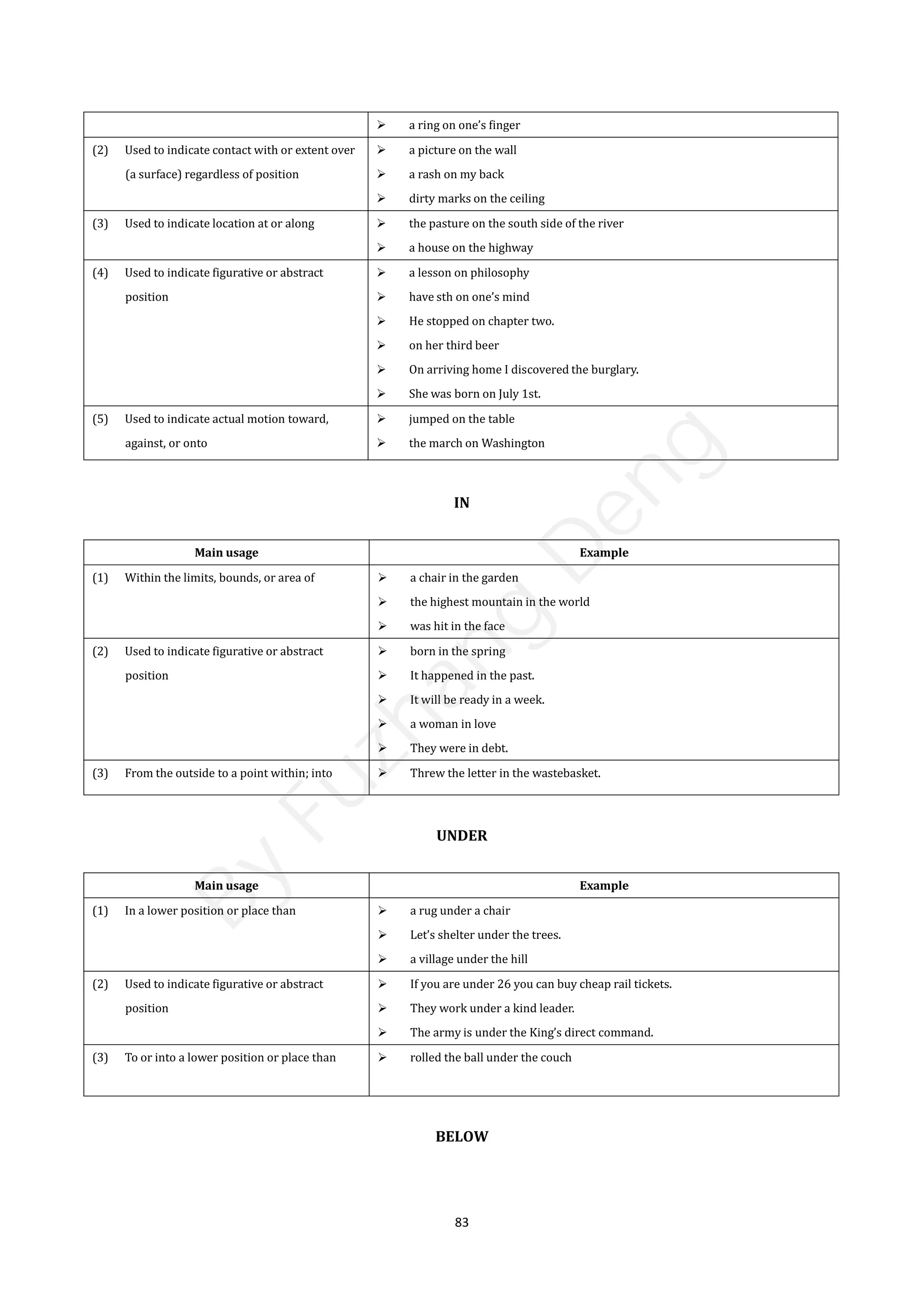 83
 a ring on one’s finger
(2) Used to indicate contact with or extent over
(a surface) regardless of position
 a picture on the wall
 a rash on my back
 dirty marks on the ceiling
(3) Used to indicate location at or along  the pasture on the south side of the river
 a house on the highway
(4) Used to indicate figurative or abstract
position
 a lesson on philosophy
 have sth on one’s mind
 He stopped on chapter two.
 on her third beer
 On arriving home I discovered the burglary.
 She was born on July 1st.
(5) Used to indicate actual motion toward,
against, or onto
 jumped on the table
 the march on Washington
IN
Main usage Example
(1) Within the limits, bounds, or area of  a chair in the garden
 the highest mountain in the world
 was hit in the face
(2) Used to indicate figurative or abstract
position
 born in the spring
 It happened in the past.
 It will be ready in a week.
 a woman in love
 They were in debt.
(3) From the outside to a point within; into  Threw the letter in the wastebasket.
UNDER
Main usage Example
(1) In a lower position or place than  a rug under a chair
 Let’s shelter under the trees.
 a village under the hill
(2) Used to indicate figurative or abstract
position
 If you are under 26 you can buy cheap rail tickets.
 They work under a kind leader.
 The army is under the King’s direct command.
(3) To or into a lower position or place than  rolled the ball under the couch
BELOW
B
y
F
u
z
h
a
n
g
D
e
n
g
 