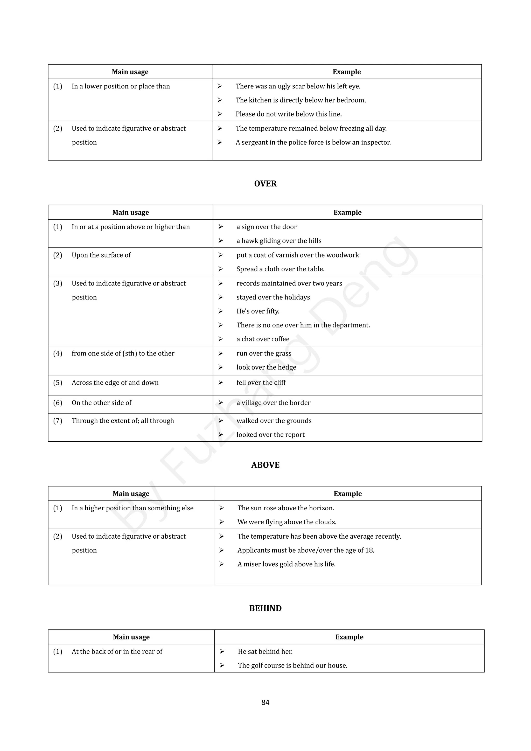 84
Main usage Example
(1) In a lower position or place than  There was an ugly scar below his left eye.
 The kitchen is directly below her bedroom.
 Please do not write below this line.
(2) Used to indicate figurative or abstract
position
 The temperature remained below freezing all day.
 A sergeant in the police force is below an inspector.
OVER
Main usage Example
(1) In or at a position above or higher than  a sign over the door
 a hawk gliding over the hills
(2) Upon the surface of  put a coat of varnish over the woodwork
 Spread a cloth over the table.
(3) Used to indicate figurative or abstract
position
 records maintained over two years
 stayed over the holidays
 He’s over fifty.
 There is no one over him in the department.
 a chat over coffee
(4) from one side of (sth) to the other  run over the grass
 look over the hedge
(5) Across the edge of and down  fell over the cliff
(6) On the other side of  a village over the border
(7) Through the extent of; all through  walked over the grounds
 looked over the report
ABOVE
Main usage Example
(1) In a higher position than something else  The sun rose above the horizon.
 We were flying above the clouds.
(2) Used to indicate figurative or abstract
position
 The temperature has been above the average recently.
 Applicants must be above/over the age of 18.
 A miser loves gold above his life.
BEHIND
Main usage Example
(1) At the back of or in the rear of  He sat behind her.
 The golf course is behind our house.
B
y
F
u
z
h
a
n
g
D
e
n
g
 