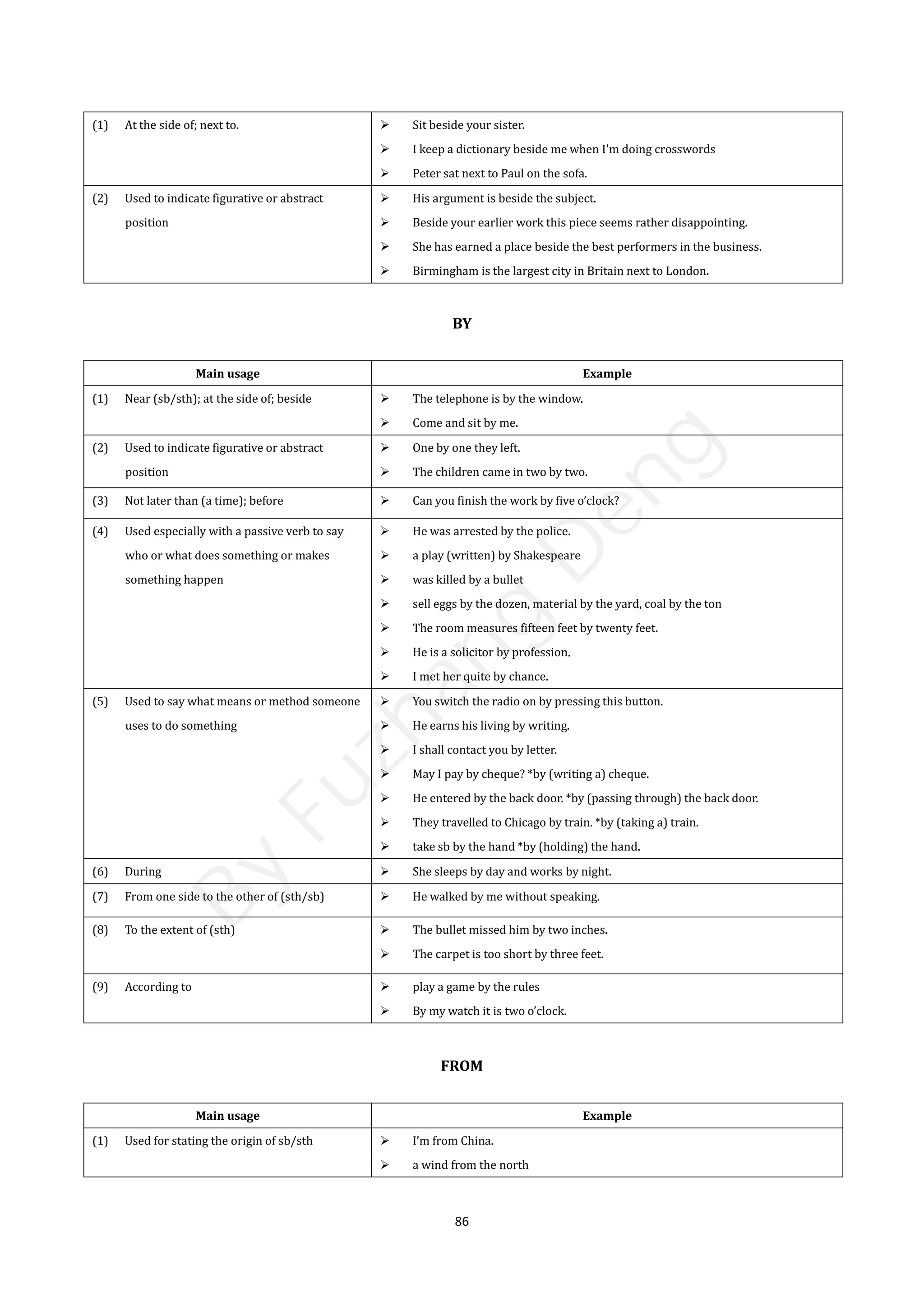 86
(1) At the side of; next to.  Sit beside your sister.
 I keep a dictionary beside me when I'm doing crosswords
 Peter sat next to Paul on the sofa.
(2) Used to indicate figurative or abstract
position
 His argument is beside the subject.
 Beside your earlier work this piece seems rather disappointing.
 She has earned a place beside the best performers in the business.
 Birmingham is the largest city in Britain next to London.
BY
Main usage Example
(1) Near (sb/sth); at the side of; beside  The telephone is by the window.
 Come and sit by me.
(2) Used to indicate figurative or abstract
position
 One by one they left.
 The children came in two by two.
(3) Not later than (a time); before  Can you finish the work by five o’clock?
(4) Used especially with a passive verb to say
who or what does something or makes
something happen
 He was arrested by the police.
 a play (written) by Shakespeare
 was killed by a bullet
 sell eggs by the dozen, material by the yard, coal by the ton
 The room measures fifteen feet by twenty feet.
 He is a solicitor by profession.
 I met her quite by chance.
(5) Used to say what means or method someone
uses to do something
 You switch the radio on by pressing this button.
 He earns his living by writing.
 I shall contact you by letter.
 May I pay by cheque? *by (writing a) cheque.
 He entered by the back door. *by (passing through) the back door.
 They travelled to Chicago by train. *by (taking a) train.
 take sb by the hand *by (holding) the hand.
(6) During  She sleeps by day and works by night.
(7) From one side to the other of (sth/sb)  He walked by me without speaking.
(8) To the extent of (sth)  The bullet missed him by two inches.
 The carpet is too short by three feet.
(9) According to  play a game by the rules
 By my watch it is two o’clock.
FROM
Main usage Example
(1) Used for stating the origin of sb/sth  I’m from China.
 a wind from the north
B
y
F
u
z
h
a
n
g
D
e
n
g
 