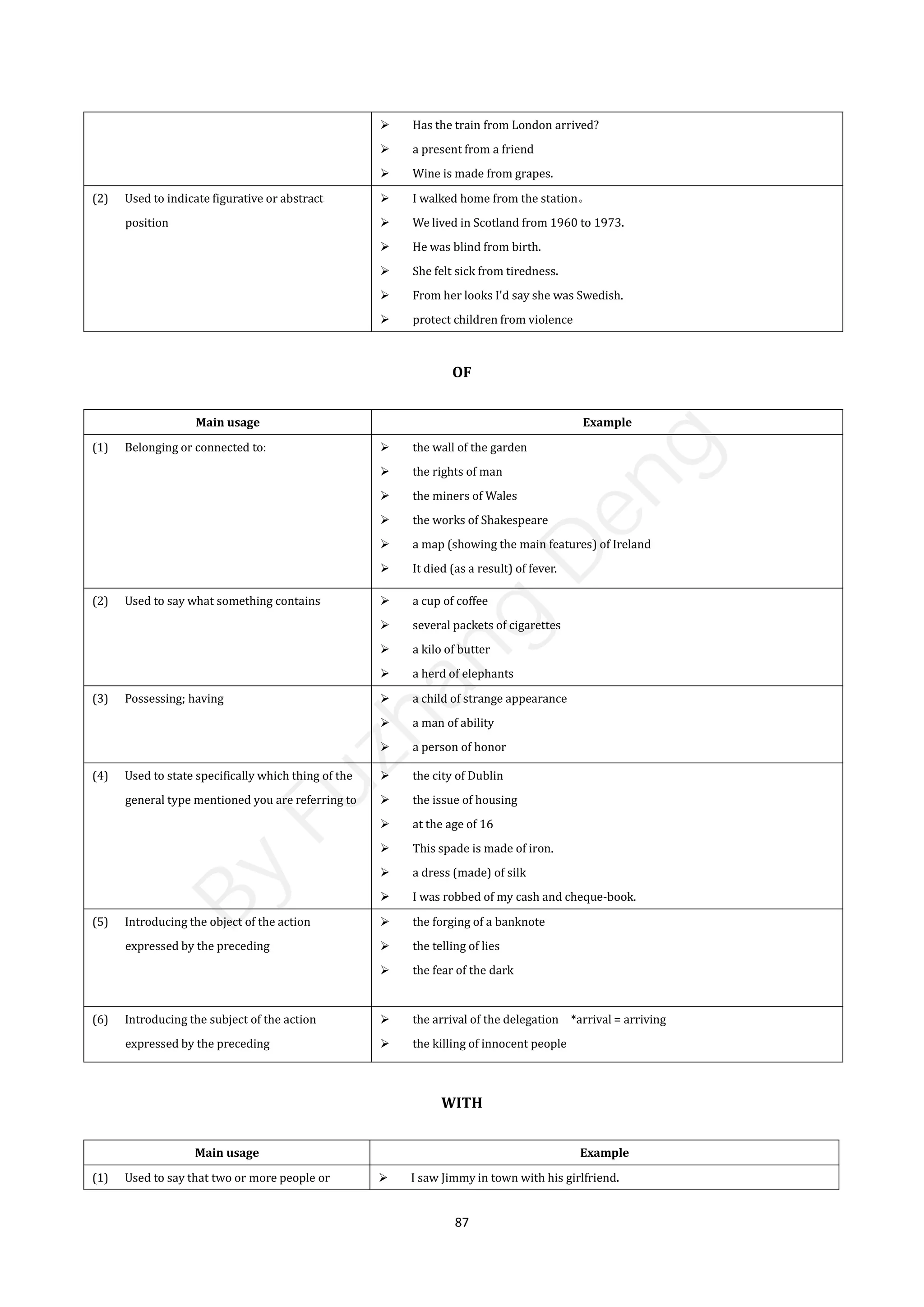 87
 Has the train from London arrived?
 a present from a friend
 Wine is made from grapes.
(2) Used to indicate figurative or abstract
position
 I walked home from the station。
 We lived in Scotland from 1960 to 1973.
 He was blind from birth.
 She felt sick from tiredness.
 From her looks I'd say she was Swedish.
 protect children from violence
OF
Main usage Example
(1) Belonging or connected to:  the wall of the garden
 the rights of man
 the miners of Wales
 the works of Shakespeare
 a map (showing the main features) of Ireland
 It died (as a result) of fever.
(2) Used to say what something contains  a cup of coffee
 several packets of cigarettes
 a kilo of butter
 a herd of elephants
(3) Possessing; having  a child of strange appearance
 a man of ability
 a person of honor
(4) Used to state specifically which thing of the
general type mentioned you are referring to
 the city of Dublin
 the issue of housing
 at the age of 16
 This spade is made of iron.
 a dress (made) of silk
 I was robbed of my cash and cheque-book.
(5) Introducing the object of the action
expressed by the preceding
 the forging of a banknote
 the telling of lies
 the fear of the dark
(6) Introducing the subject of the action
expressed by the preceding
 the arrival of the delegation *arrival = arriving
 the killing of innocent people
WITH
Main usage Example
(1) Used to say that two or more people or  I saw Jimmy in town with his girlfriend.
B
y
F
u
z
h
a
n
g
D
e
n
g
 