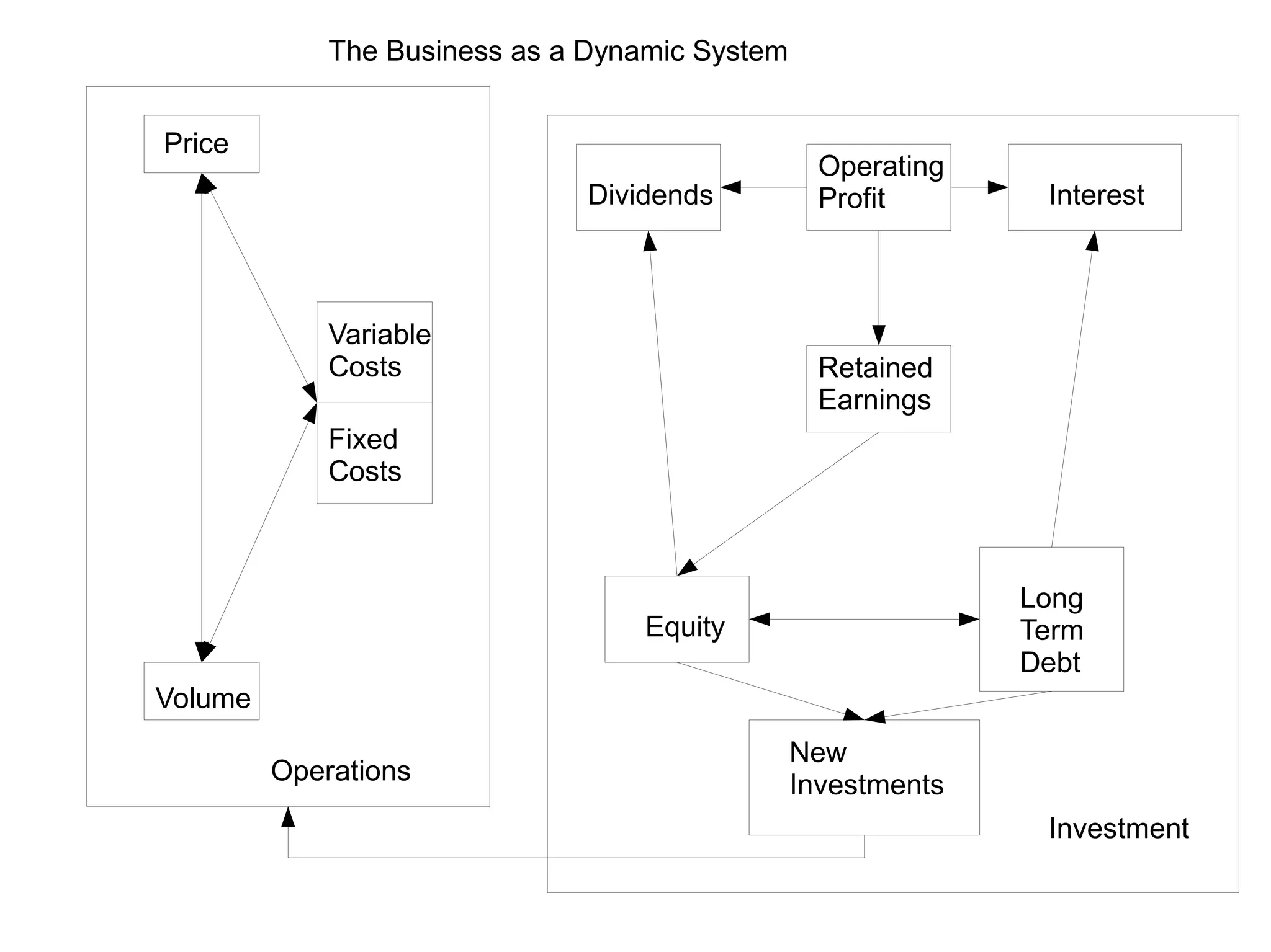 The Business as a Dynamic System


Price
                                                  Operating
                               Dividends          Profit       Interest



             Variable
             Costs                                Retained
                                                  Earnings
             Fixed
             Costs



                                                              Long
                                   Equity                     Term
                                                              Debt
Volume
                                                New
         Operations                             Investments
                                                               Investment
 