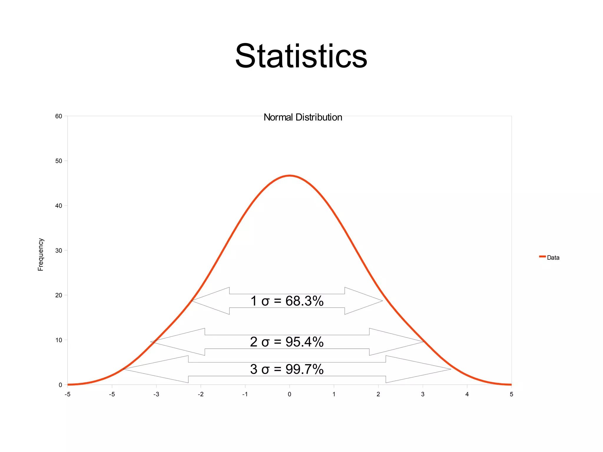 Statistics
            60                              Normal Distribution



            50




            40
Frequency




            30
                                                                                  Data




            20
                                          1 σ = 68.3%

            10
                                          2 σ = 95.4%

                                          3 σ = 99.7%
             0
                 -5   -5   -3   -2   -1          0          1     2   3   4   5
 
