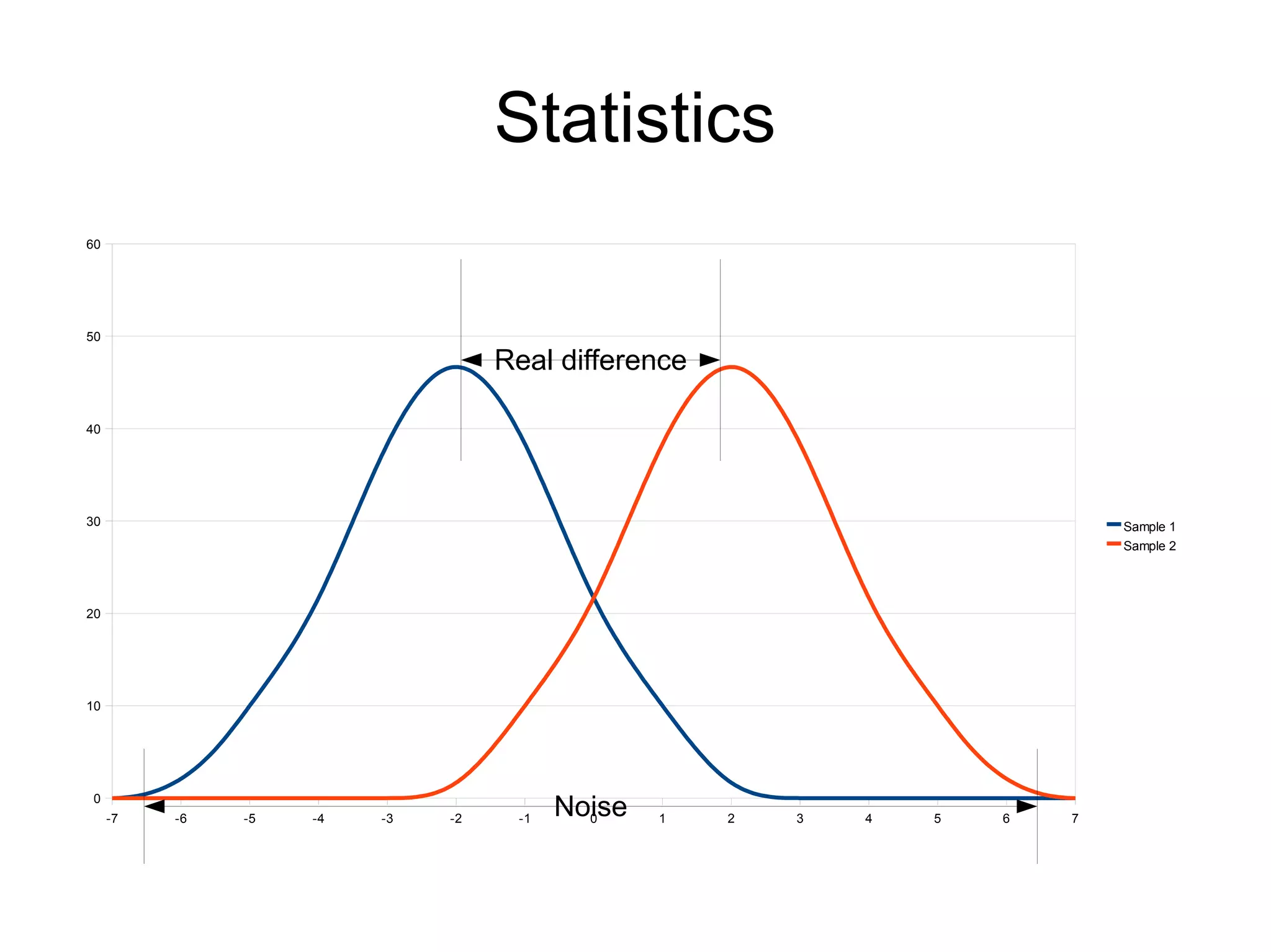Statistics
60




50

                                   Real difference

40




30                                                                           Sample 1
                                                                             Sample 2




20




10




 0
     -7   -6   -5   -4   -3   -2    -1
                                         Noise
                                           0     1   2   3   4   5   6   7
 