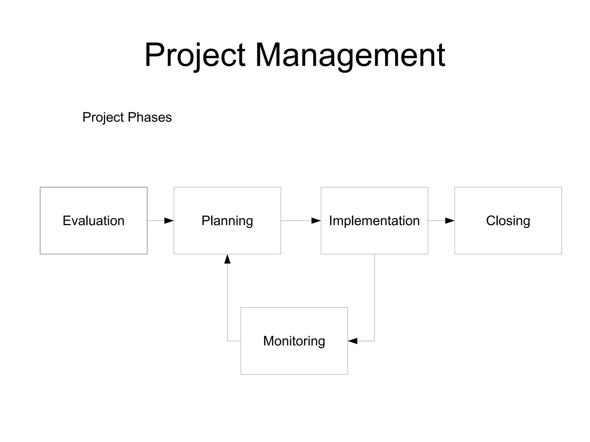 Project Management
   Project Phases




Evaluation          Planning                Implementation   Closing




                               Monitoring
 