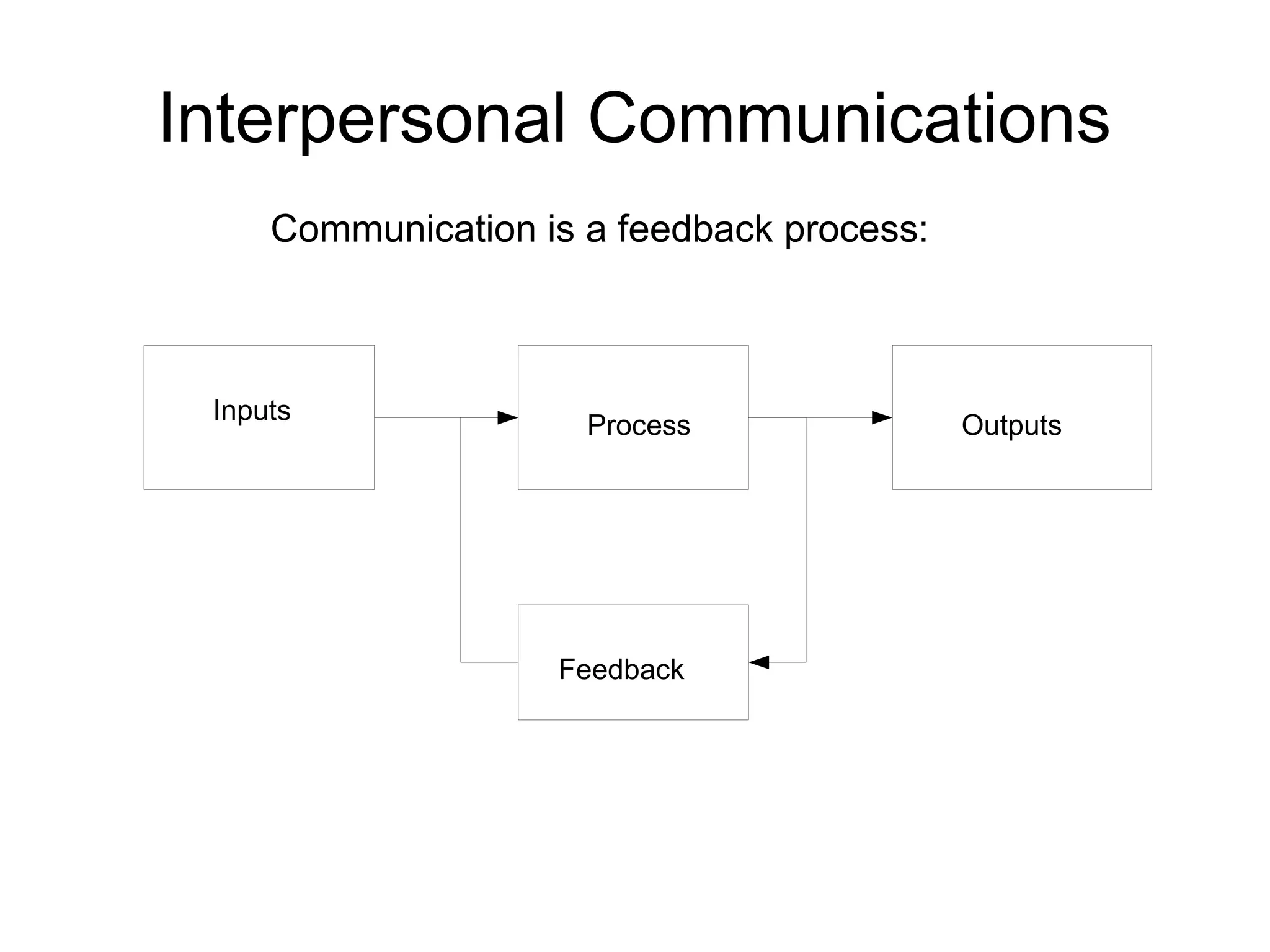 Interpersonal Communications
     Communication is a feedback process:



 Inputs
                      Process               Outputs




                    Feedback
 