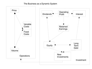 The Business as a Dynamic System


Price
                                                  Operating
                               Dividends          Profit       Interest



             Variable
             Costs                                Retained
                                                  Earnings
             Fixed
             Costs



                                                              Long
                                   Equity                     Term
                                                              Debt
Volume
                                                New
         Operations                             Investments
                                                               Investment
 