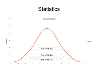 Statistics
            60                              Normal Distribution



            50




            40
Frequency




            30
                                                                                  Data




            20
                                          1 σ = 68.3%

            10
                                          2 σ = 95.4%

                                          3 σ = 99.7%
             0
                 -5   -5   -3   -2   -1          0          1     2   3   4   5
 