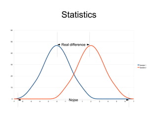 Statistics
60




50

                                   Real difference

40




30                                                                           Sample 1
                                                                             Sample 2




20




10




 0
     -7   -6   -5   -4   -3   -2    -1
                                         Noise
                                           0     1   2   3   4   5   6   7
 