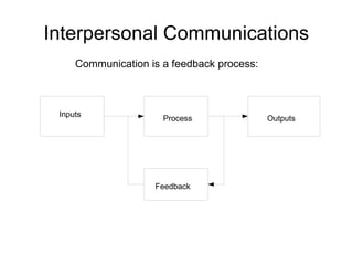 Interpersonal Communications
     Communication is a feedback process:



 Inputs
                      Process               Outputs




                    Feedback
 