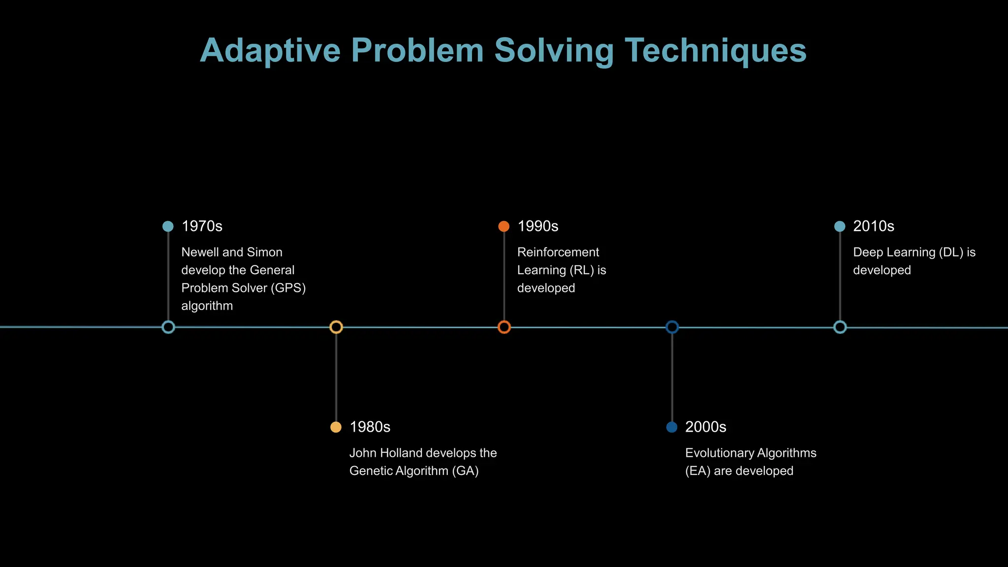 Adaptive Problem Solving Techniques
1970s
1980s
1990s
2000s
2010s
 