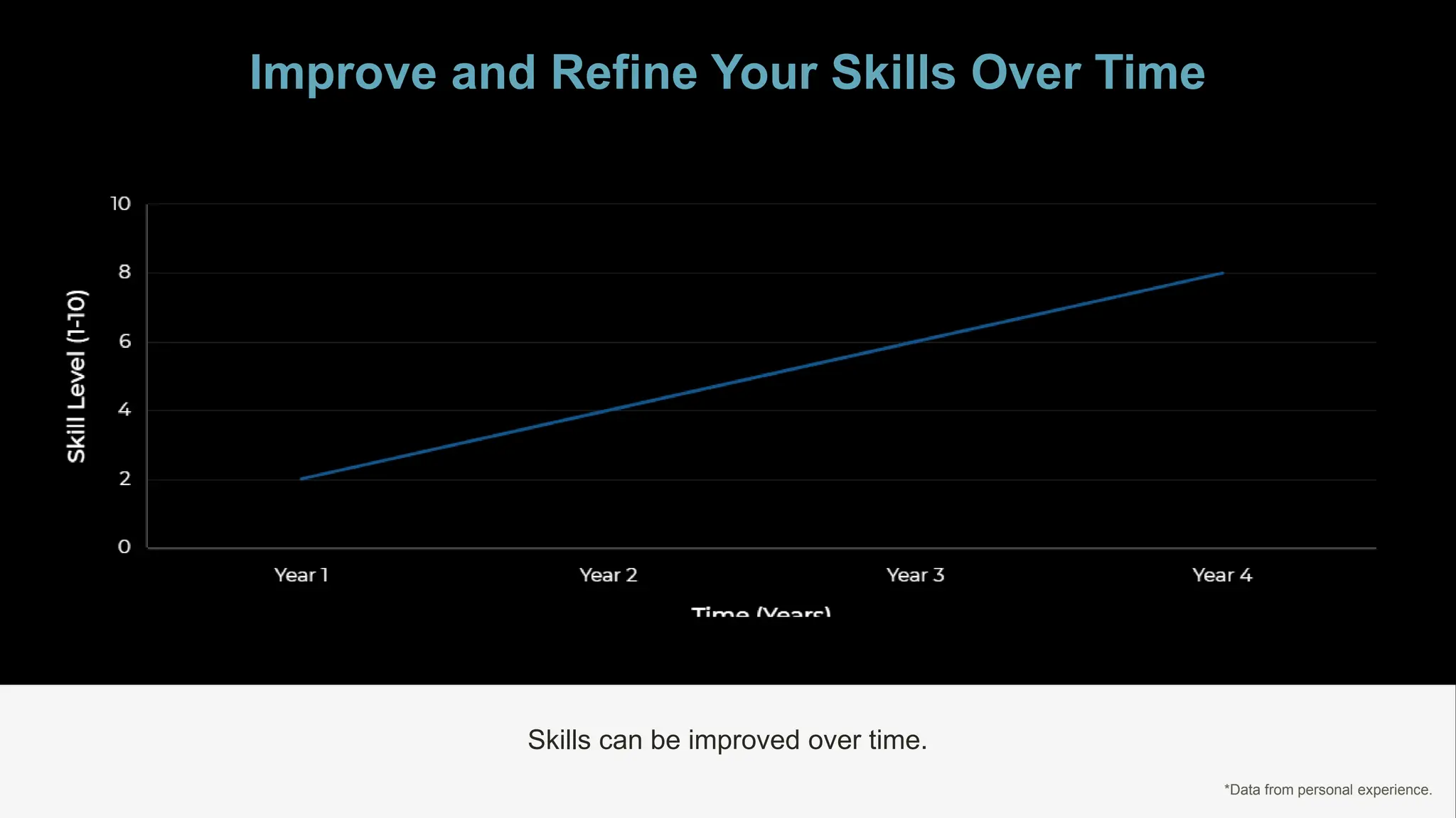 Improve and Refine Your Skills Over Time
Skills can be improved over time.
*Data from personal experience.
 