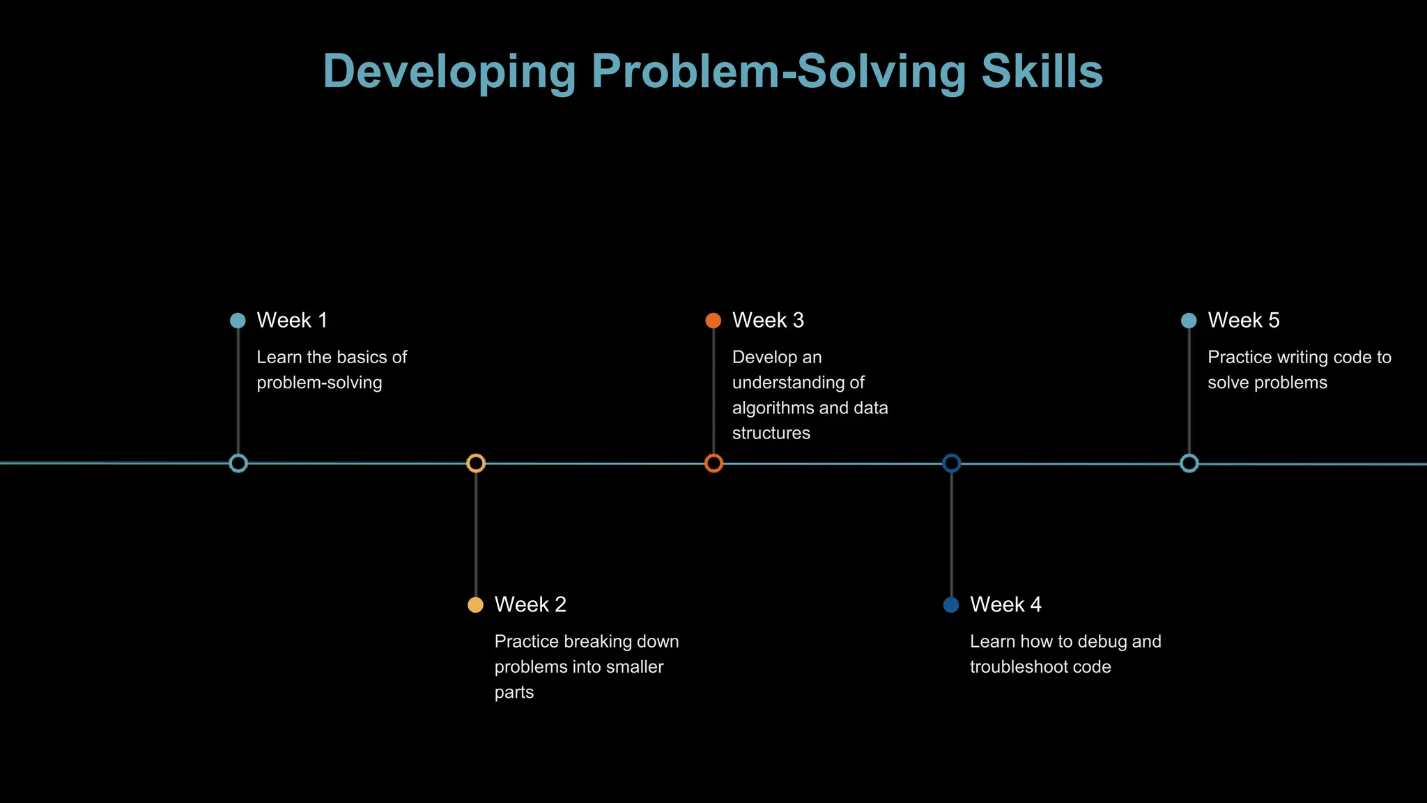 Developing Problem-Solving Skills
Week 1
Week 2
Week 3
Week 4
Week 5
 