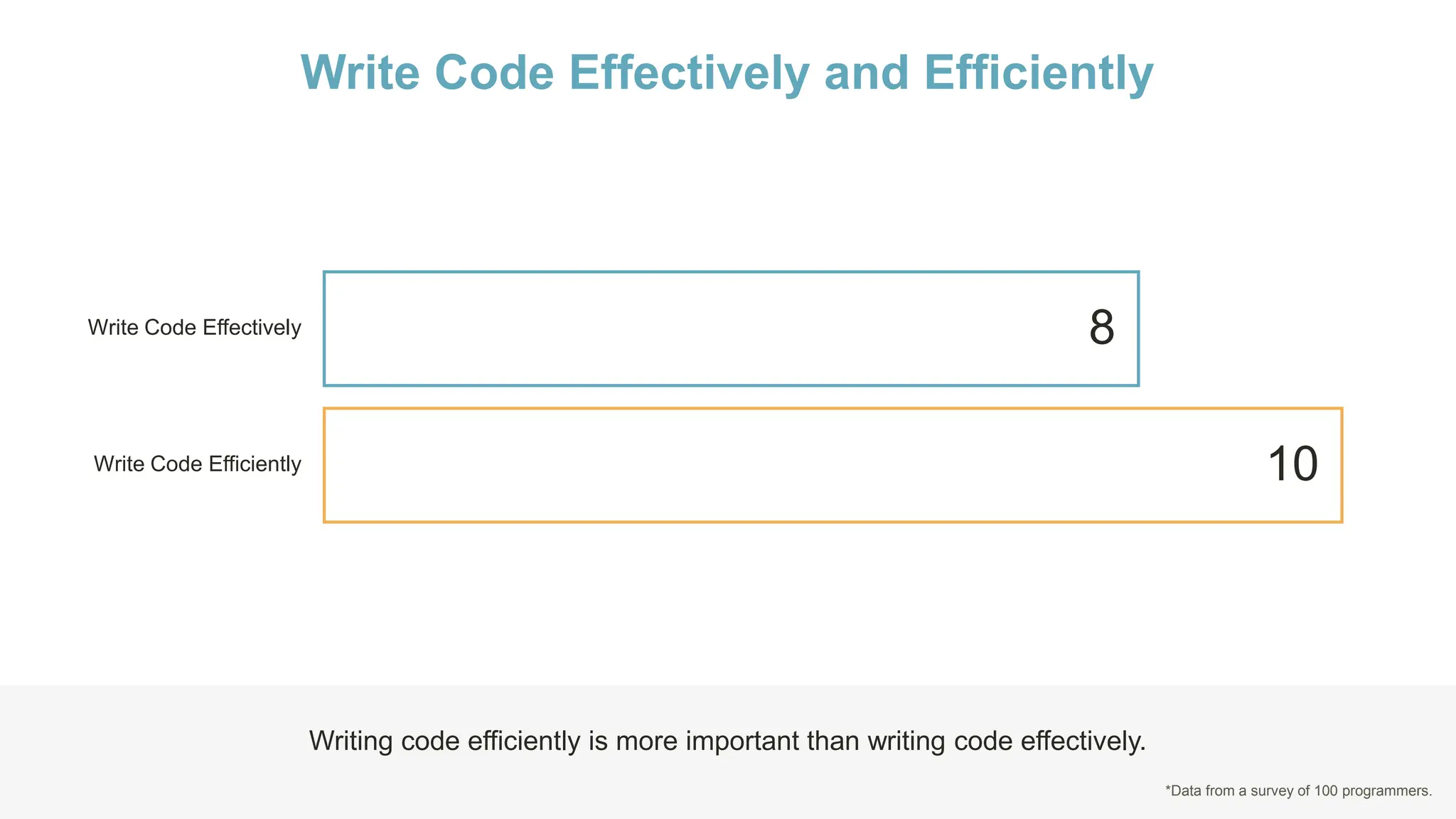Write Code Effectively and Efficiently
Write Code Effectively 8
Write Code Efficiently 10
Writing code efficiently is more important than writing code effectively.
*Data from a survey of 100 programmers.
 