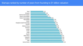 Startups ranked by number of years from founding to $1 billion valuation
 