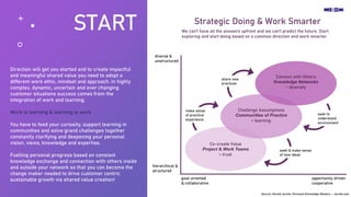 START
Direction will get you started and to create impactful
and meaningful shared value you need to adopt a
different wor...