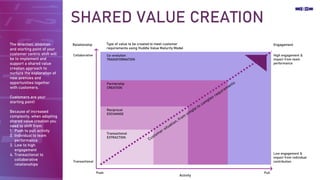 SHARED VALUE CREATION
The direction, ambition
and starting point of your
customer centric shift will
be to implement and
s...