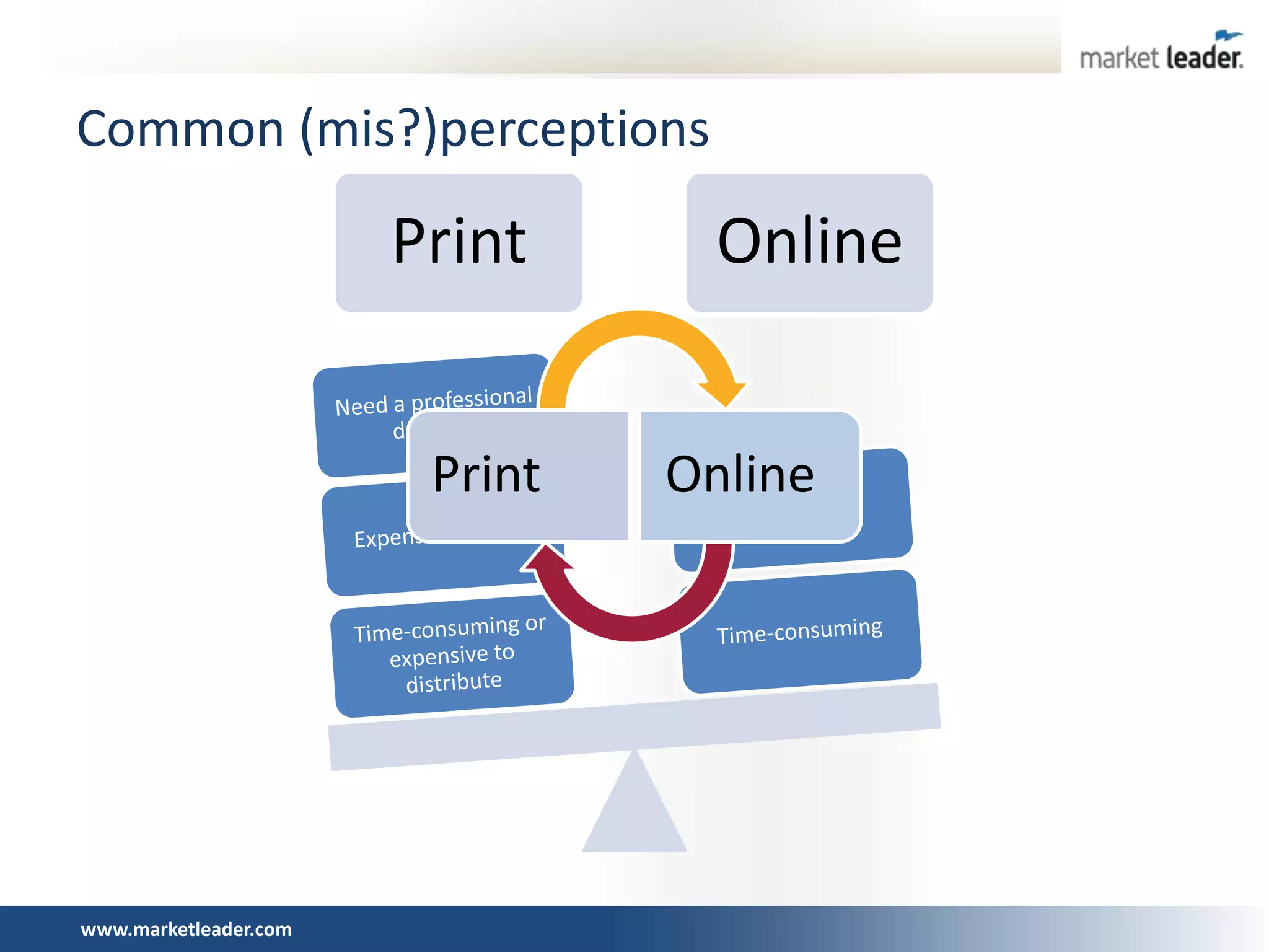 Common (mis?)perceptions

                       Print      Online


                        Print   Online




www.marketleader.com
 