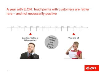 A year with E.ON: Touchpoints with customers are rather
rare – and not necessarily positive
3
Jan Feb Mar Apr May Jun Oct ...