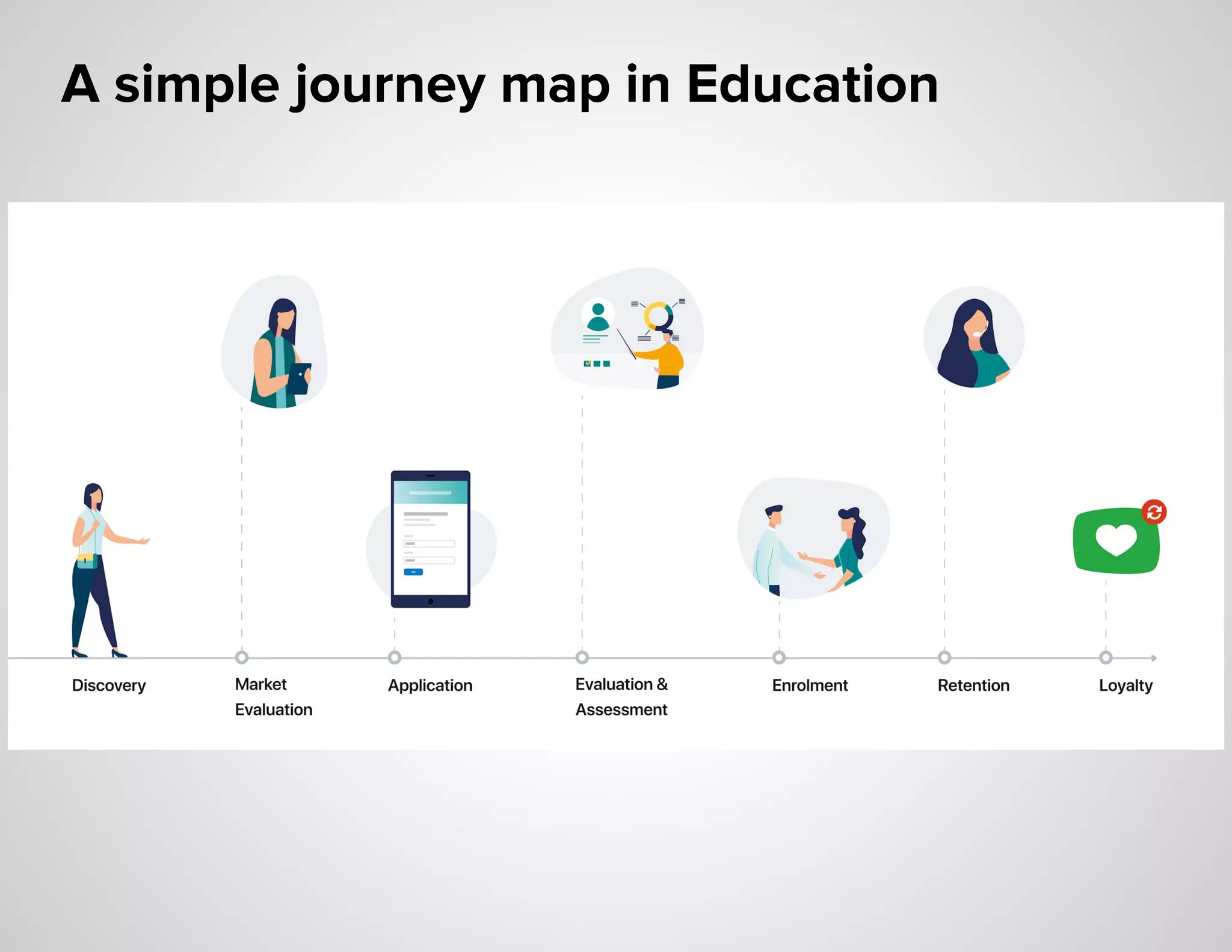 A simple journey map in Education
 