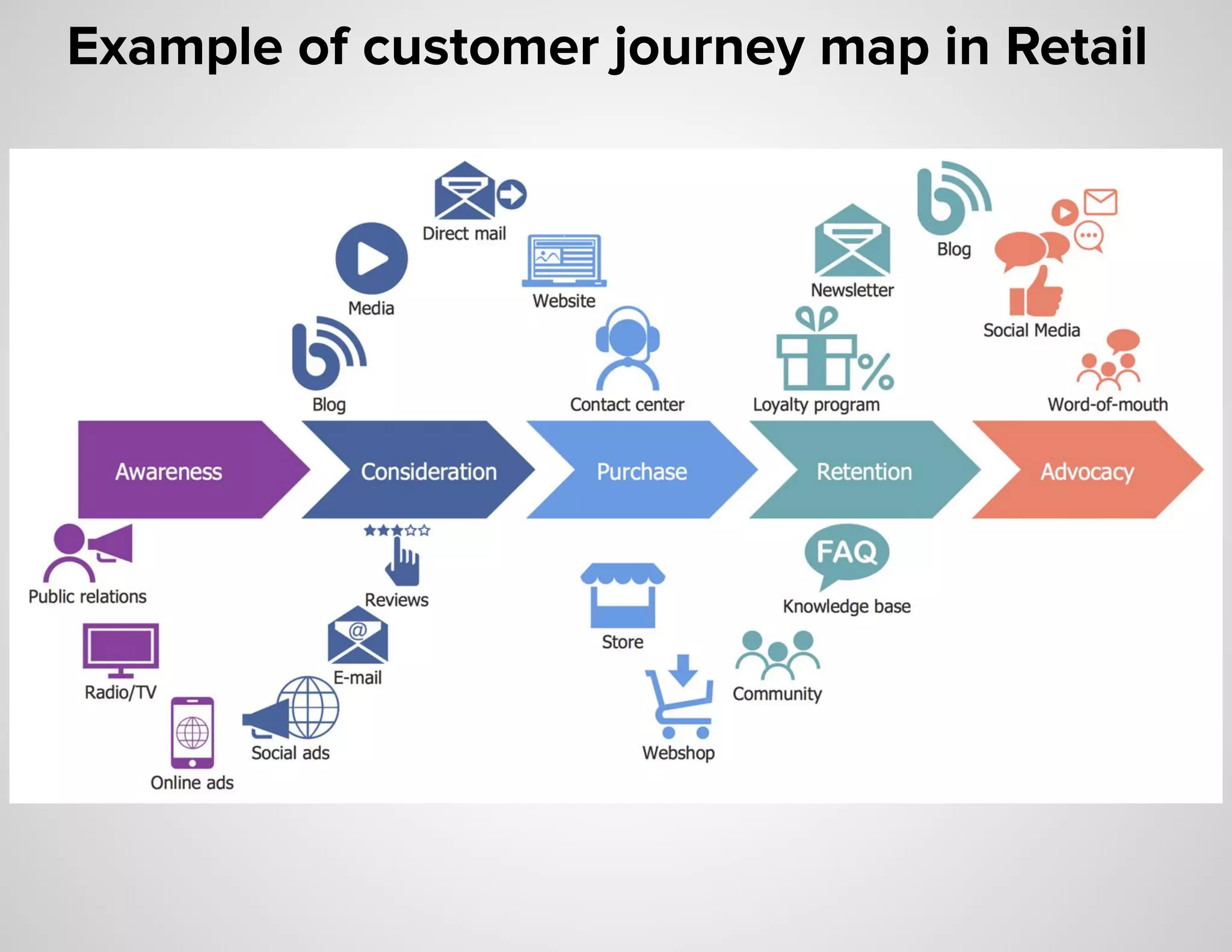 Example of customer journey map in Retail
 