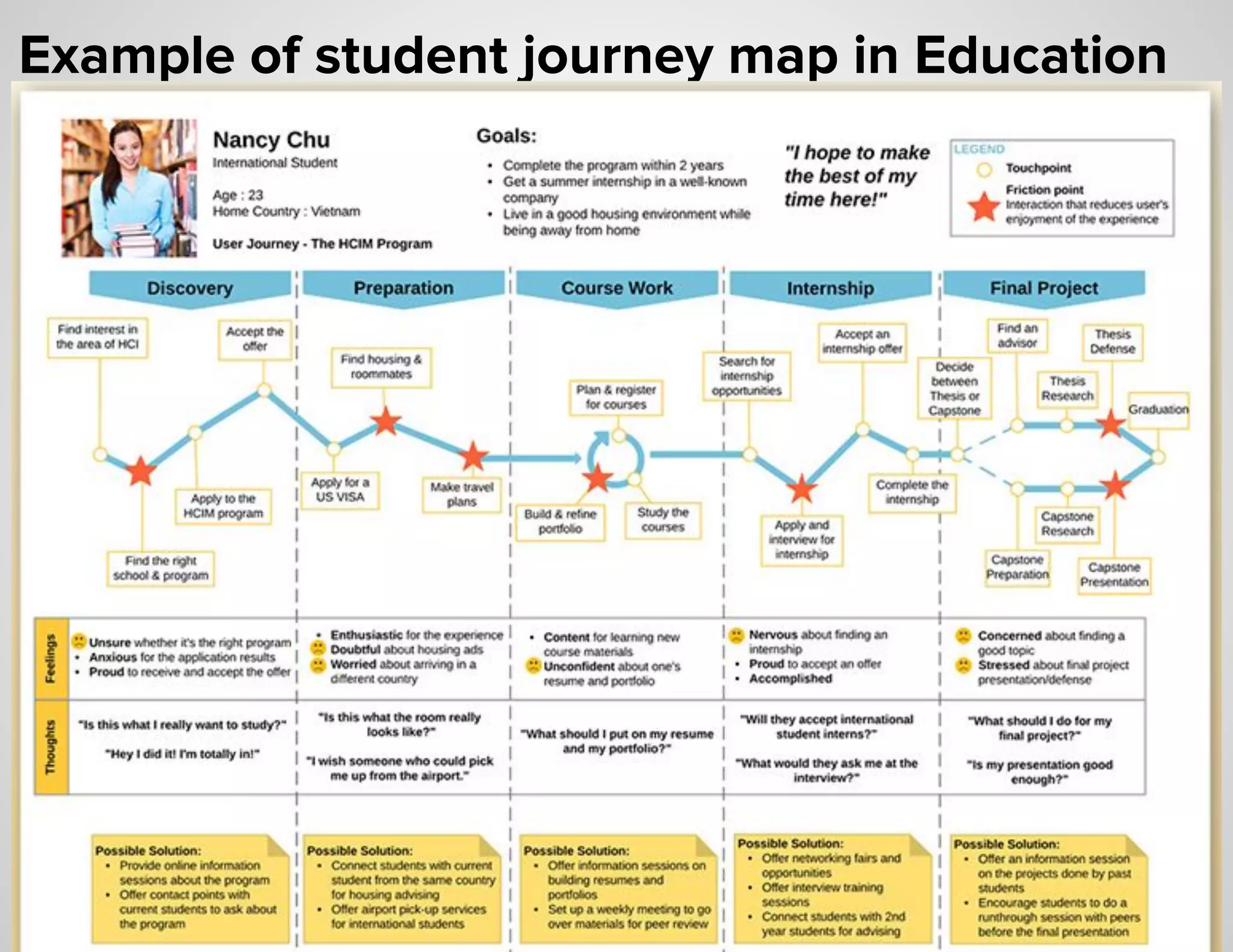 Example of student journey map in Education
 