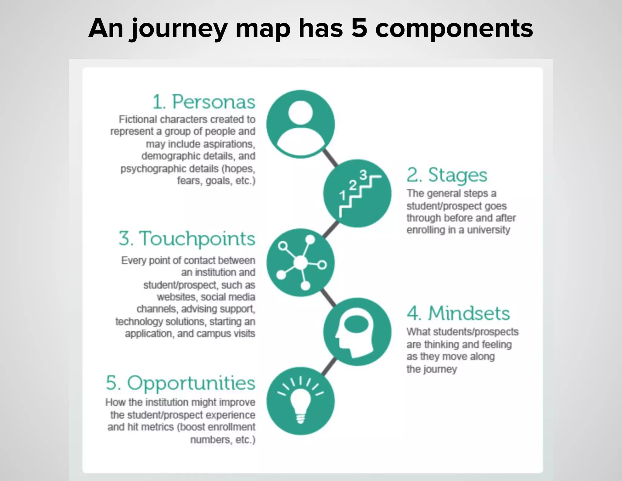 An journey map has 5 components
 