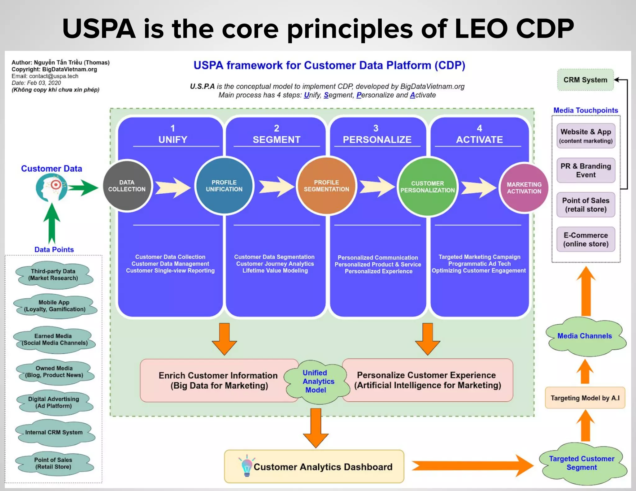 USPA is the core principles of LEO CDP
 