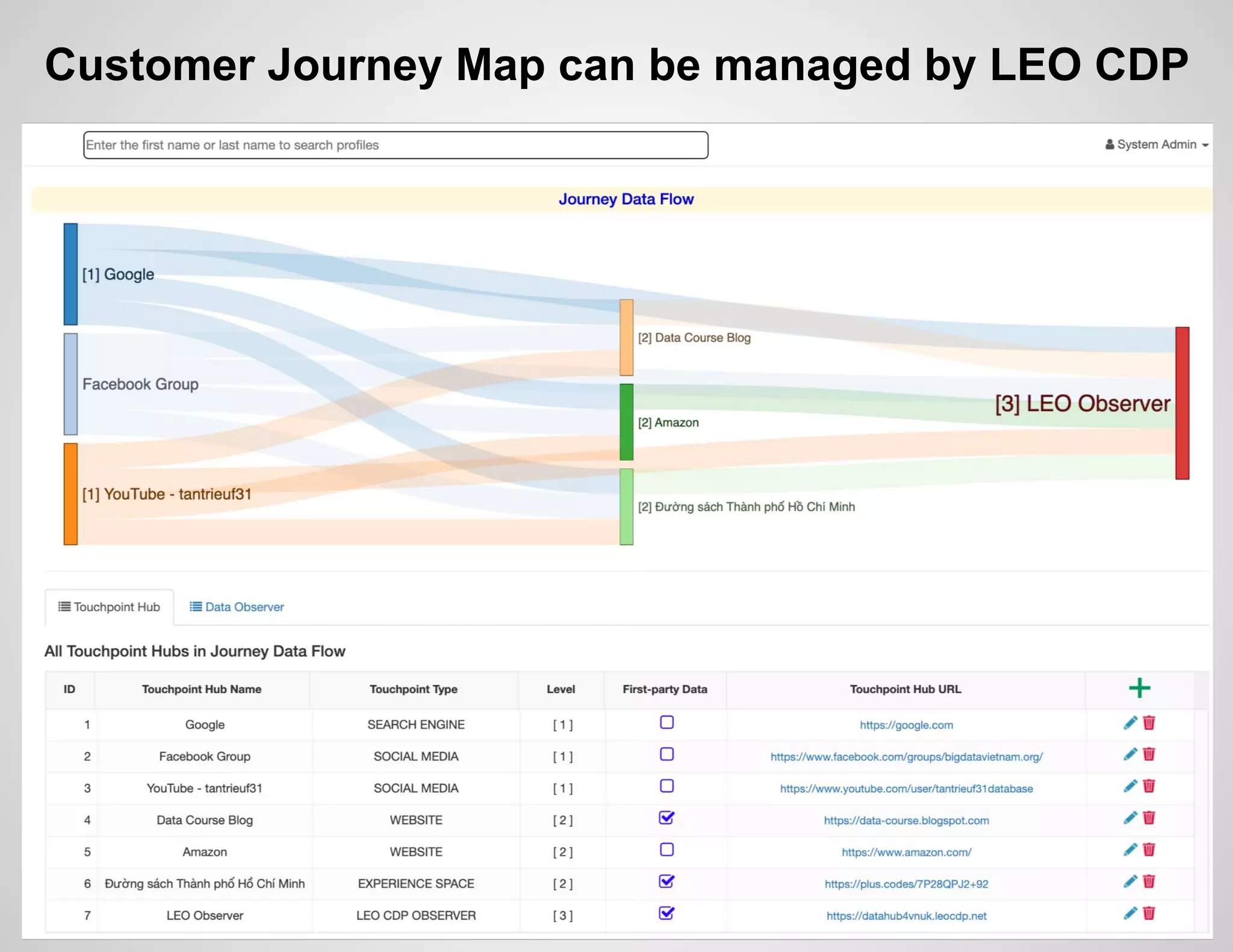 Customer Journey Map can be managed by LEO CDP
 