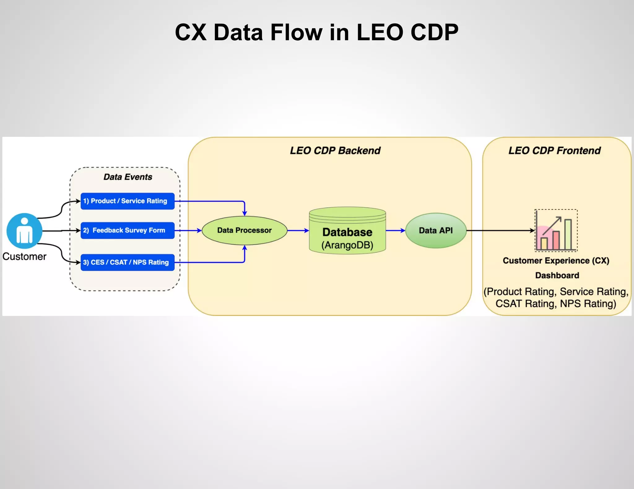 CX Data Flow in LEO CDP
 