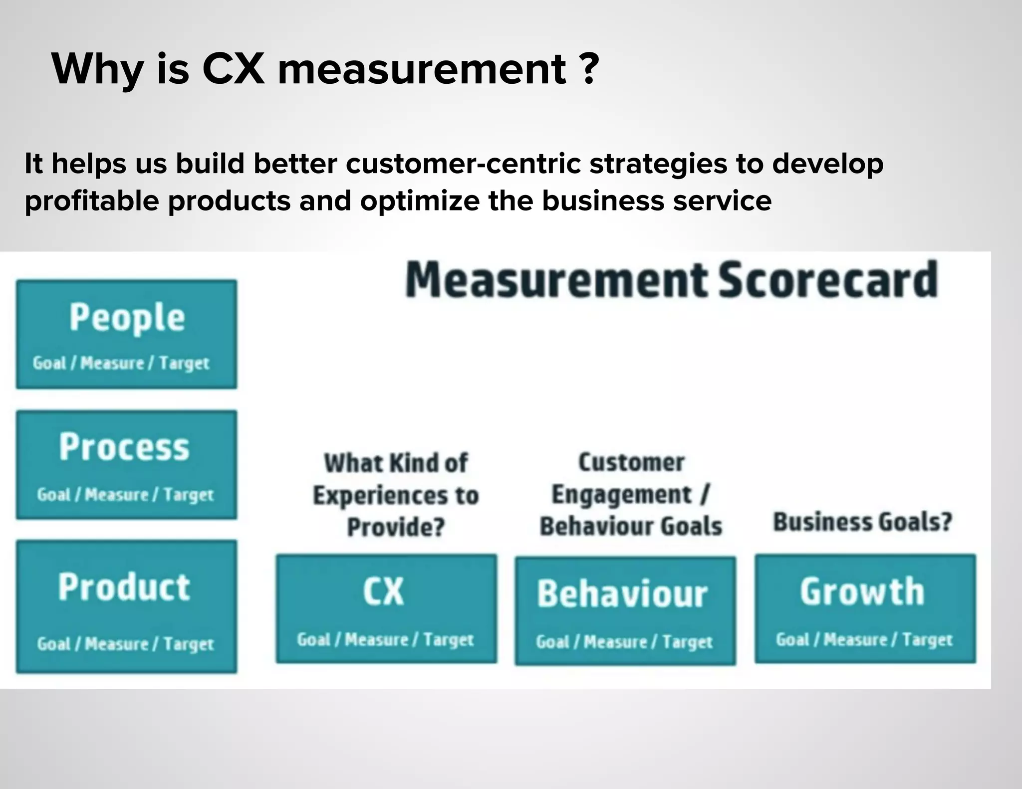 Why is CX measurement ?
It helps us build better customer-centric strategies to develop
proﬁtable products and optimize the business service
 