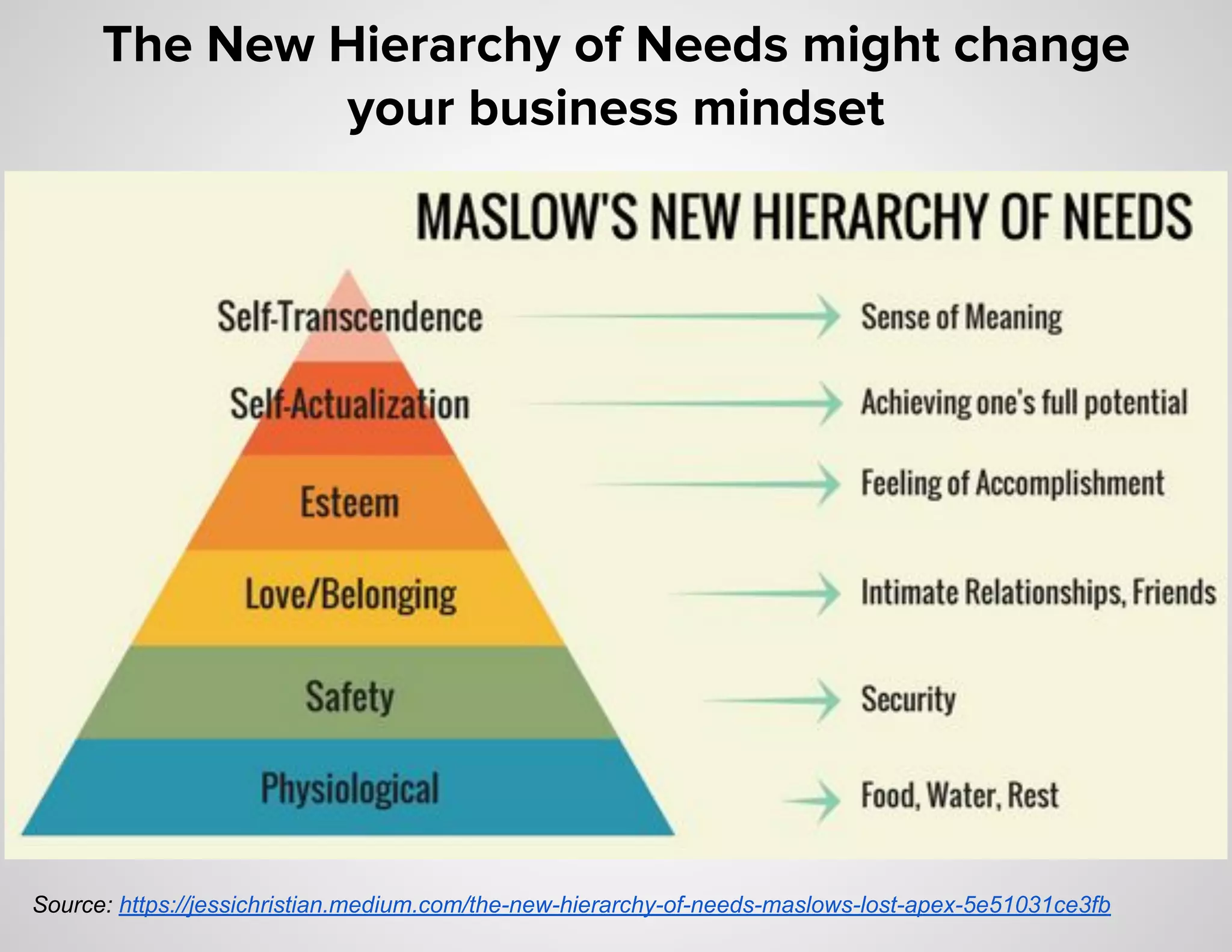 The New Hierarchy of Needs might change
your business mindset
Source: https://jessichristian.medium.com/the-new-hierarchy-of-needs-maslows-lost-apex-5e51031ce3fb
 