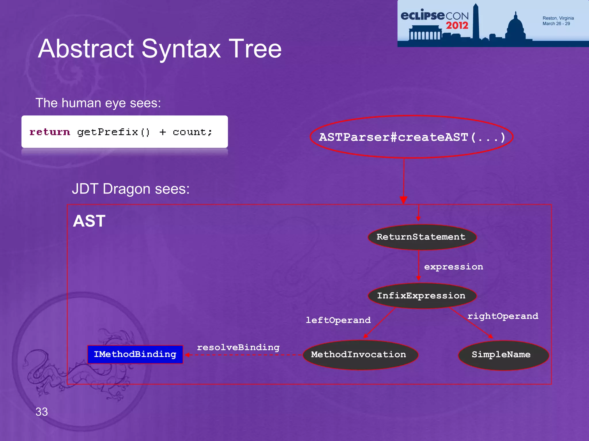 Abstract Syntax Tree
The human eye sees:

                                            ASTParser#createAST(...)



     JDT Dragon sees:

     AST
                                                        ReturnStatement


                                                                expression

                                                        InfixExpression

                                          leftOperand                     rightOperand


                         resolveBinding
        IMethodBinding                    MethodInvocation                SimpleName




33
 