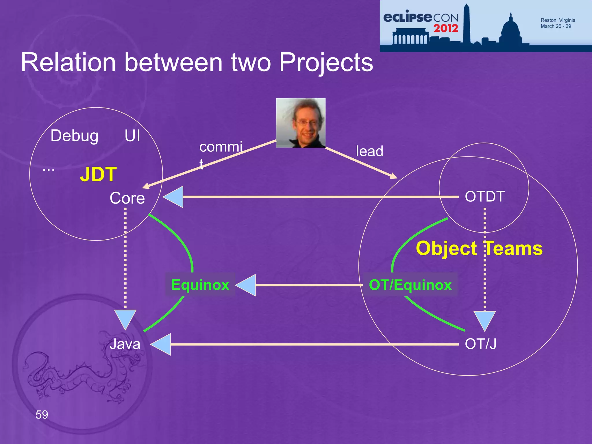 Relation between two Projects

      Debug    UI
                        commi   lead
 ...                    t
         JDT
              Core                            OTDT


                                       Object Teams
                     Equinox     OT/Equinox


              Java                            OT/J



 59
 
