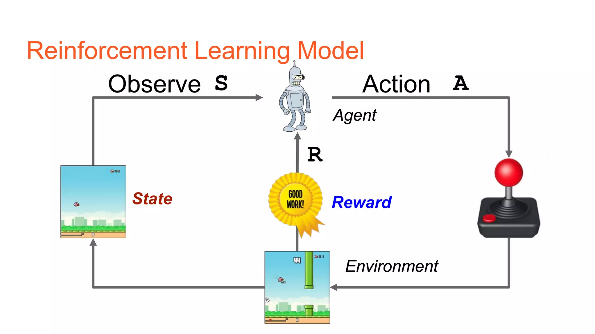 ActionObserve
Agent
Environment
State Reward
Reinforcement Learning Model
S A
R
 