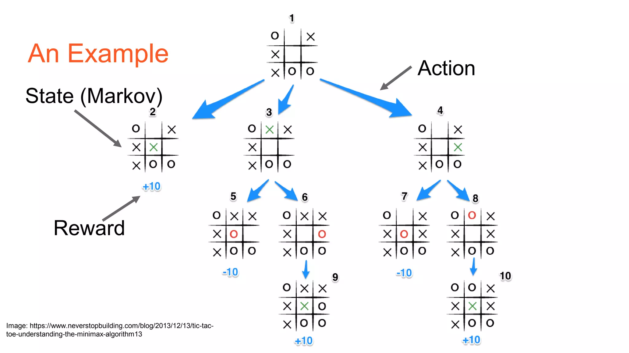 An Example
Image: https://www.neverstopbuilding.com/blog/2013/12/13/tic-tac-
toe-understanding-the-minimax-algorithm13
State (Markov)
Reward
Action
 
