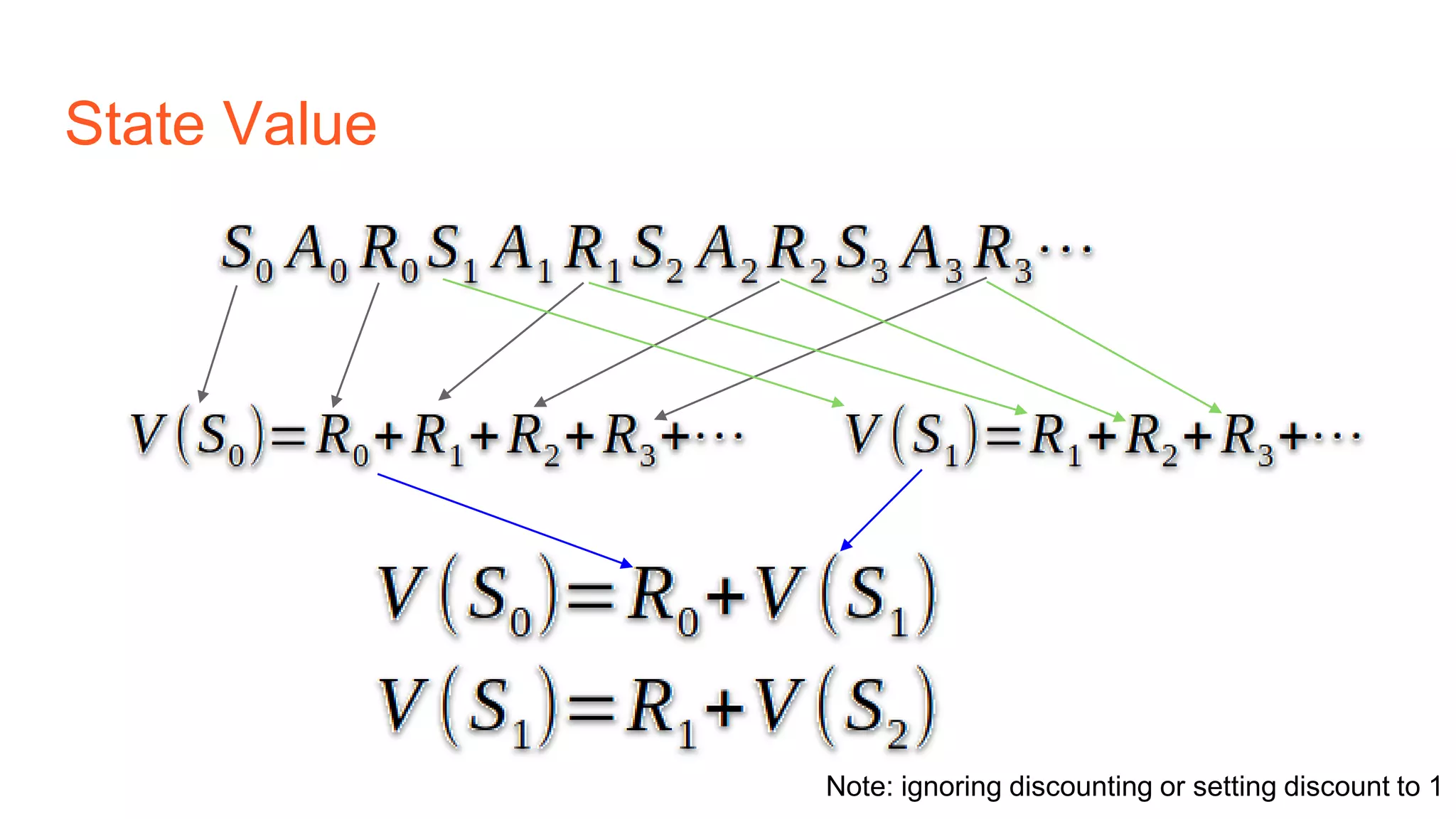 State Value
Note: ignoring discounting or setting discount to 1
 