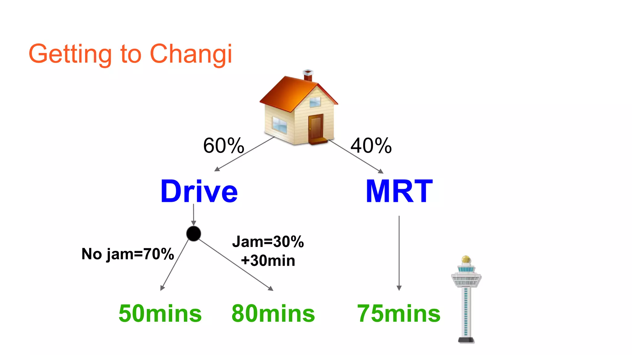 Getting to Changi
Drive MRT
60% 40%
Jam=30%
+30min
75mins50mins 80mins
No jam=70%
 