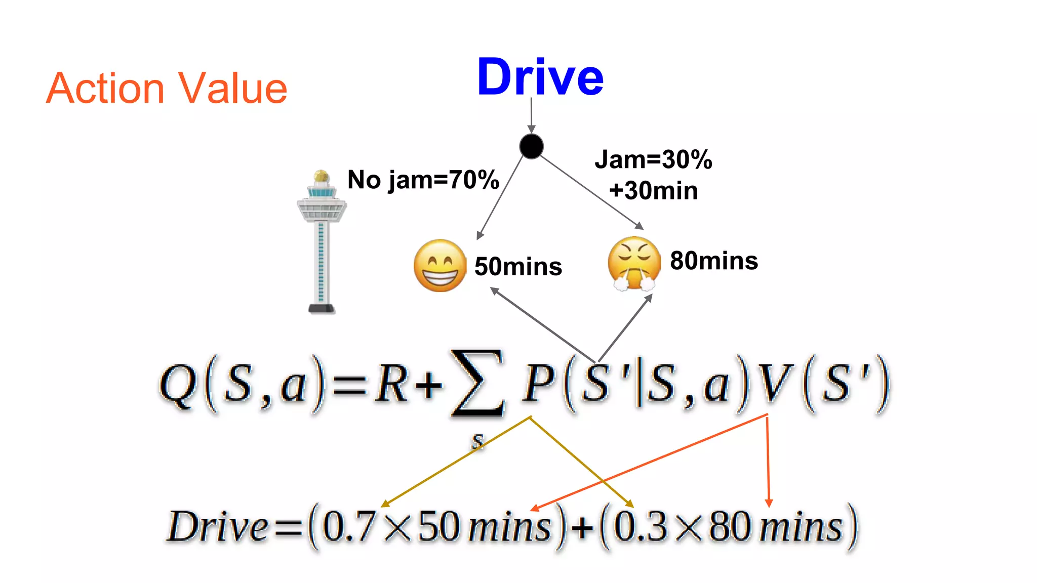 Action Value Drive
Jam=30%
+30minNo jam=70%
50mins 80mins
 
