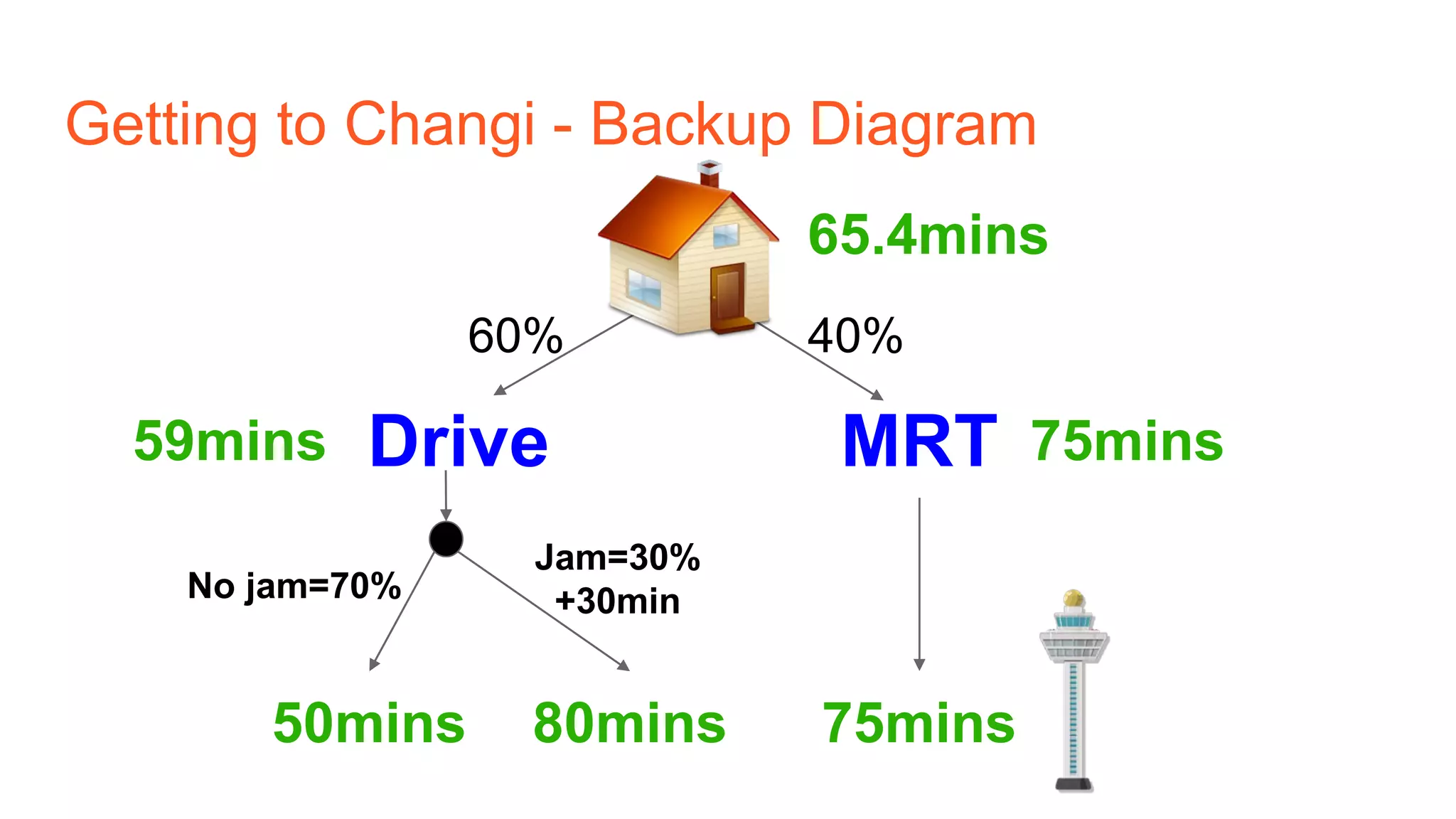 Getting to Changi - Backup Diagram
Drive MRT
60% 40%
Jam=30%
+30min
75mins50mins 80mins
No jam=70%
59mins 75mins
65.4mins
 