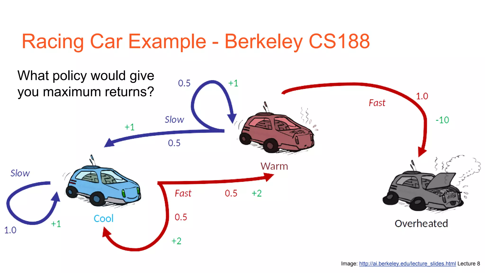 Racing Car Example - Berkeley CS188
Image: http://ai.berkeley.edu/lecture_slides.html Lecture 8
What policy would give
you maximum returns?
 